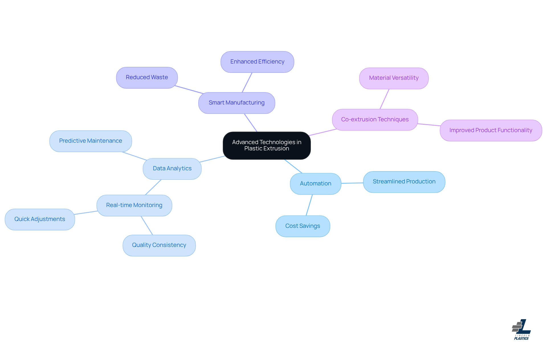 The central node represents the main theme of advanced technologies, while the branches show specific innovations and their contributions to efficiency. Each color-coded branch helps you easily identify different areas of focus.