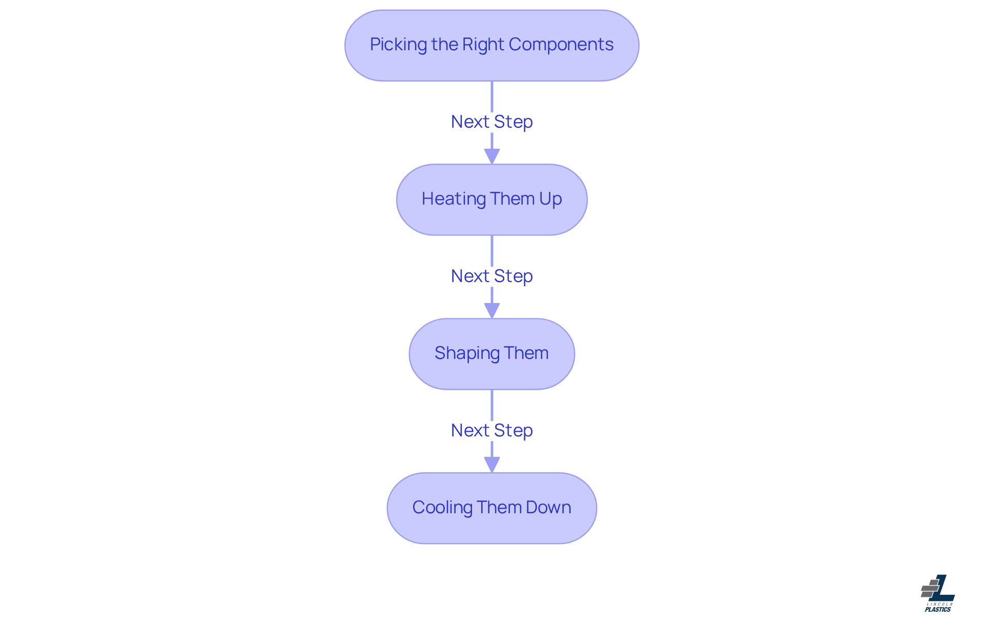 Each box represents a crucial step in the extrusion process. Follow the arrows to see how the process flows from one step to the next, highlighting the importance of each stage in creating the final product.