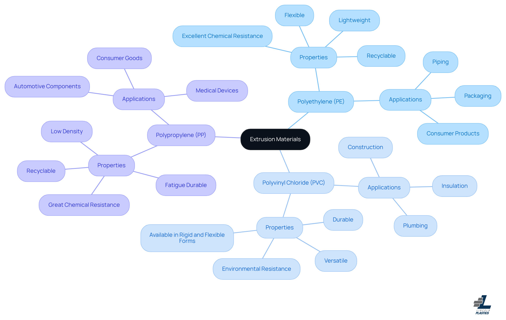 The central node represents the main topic of extrusion materials. Each branch represents a specific material, and the sub-branches provide details about their unique properties and applications. This layout helps you quickly understand the differences and advantages of each material.