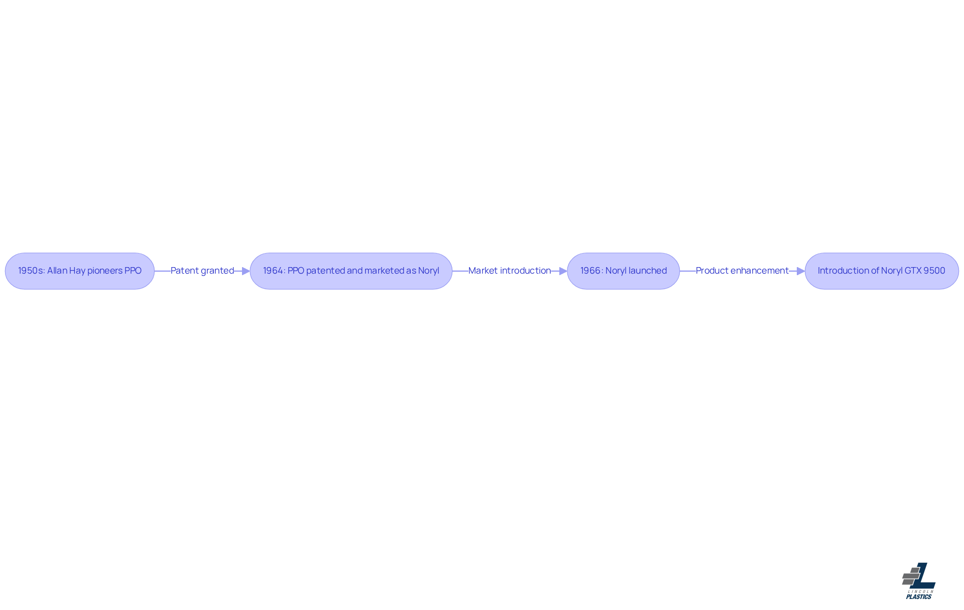 This timeline shows the major milestones in the history of PPO plastics. Each point represents a significant event that contributed to the evolution of this innovative material.