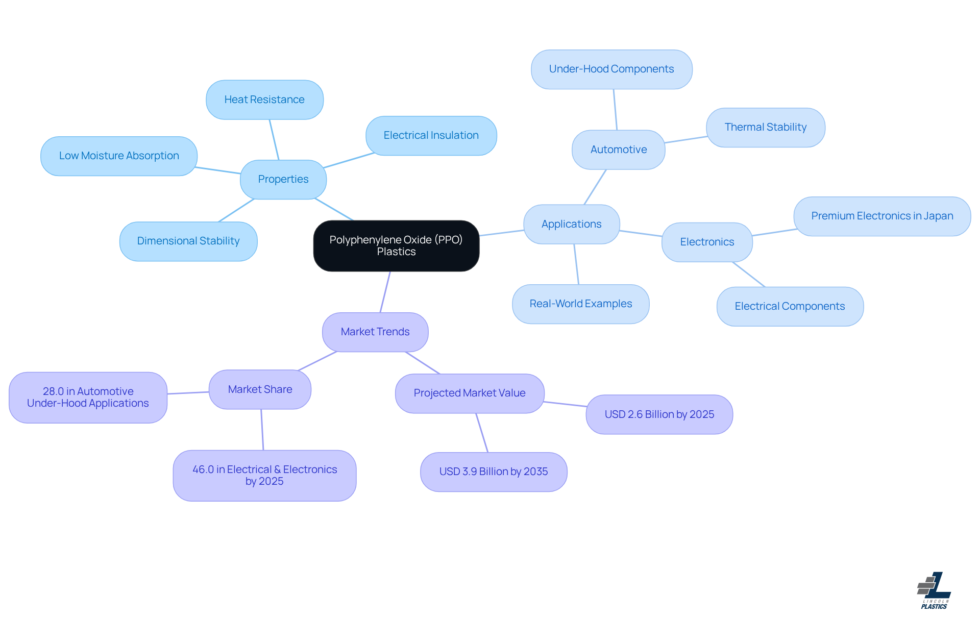 The central node represents PPO plastics, with branches showing their properties, applications, and market trends. Each branch highlights important aspects, making it easy to understand how they relate to the overall significance of PPO in various industries.