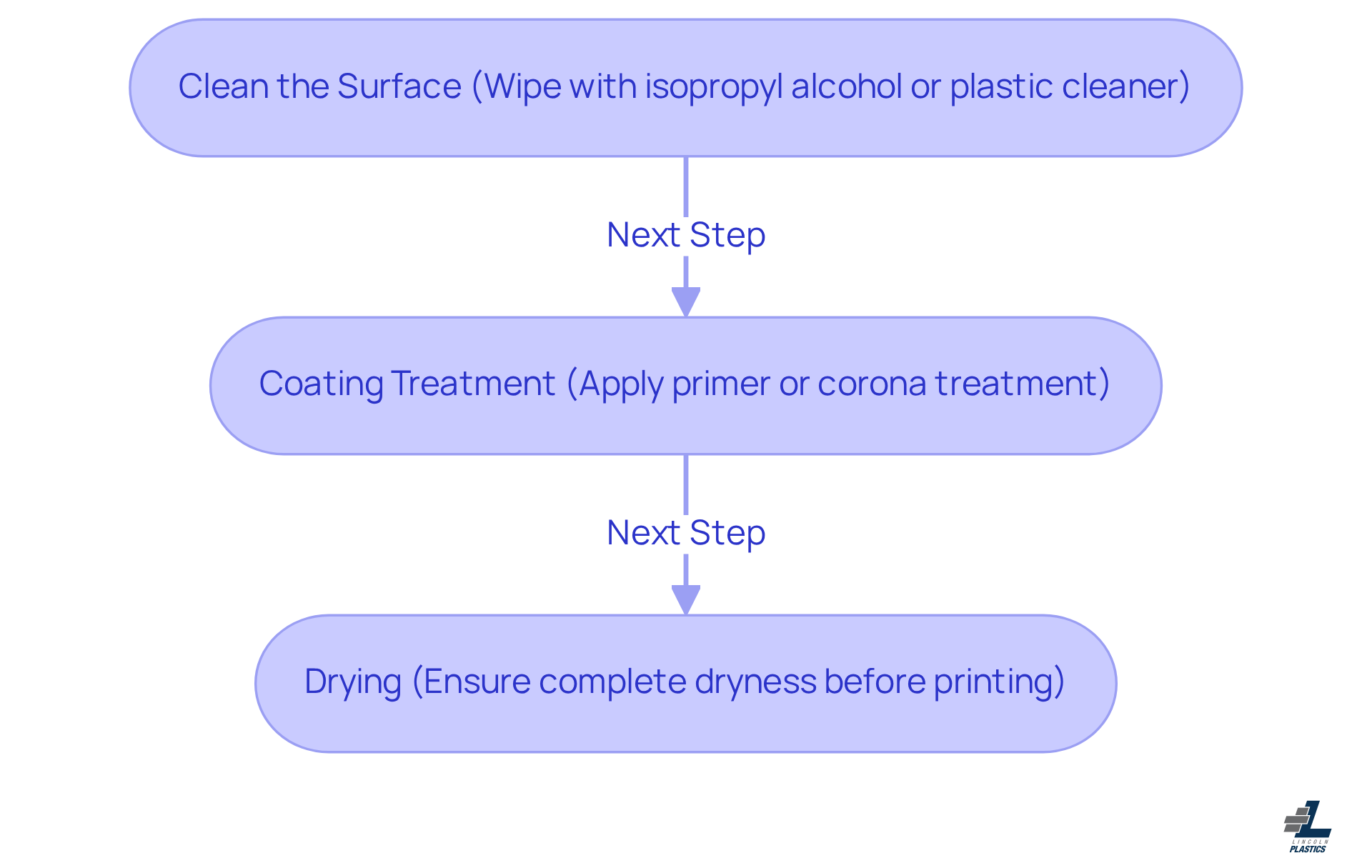 Each box represents a crucial step in the preparation process. Follow the arrows to see how each step leads to the next, ensuring optimal printing results.