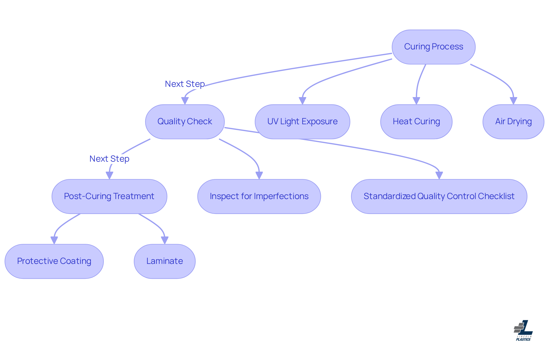 Each box represents a step in the process. Follow the arrows to see how to cure your logo, check its quality, and apply post-curing treatments for the best results.