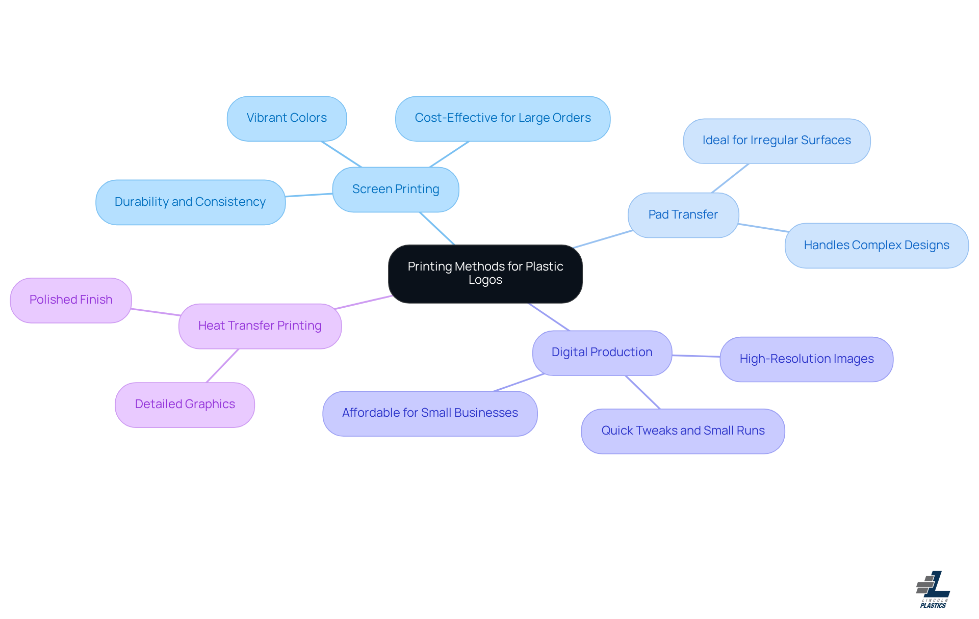 The central node represents the main topic, while each branch shows a different printing method. Sub-branches provide details about the advantages and applications of each method, helping you understand which might be best for your needs.
