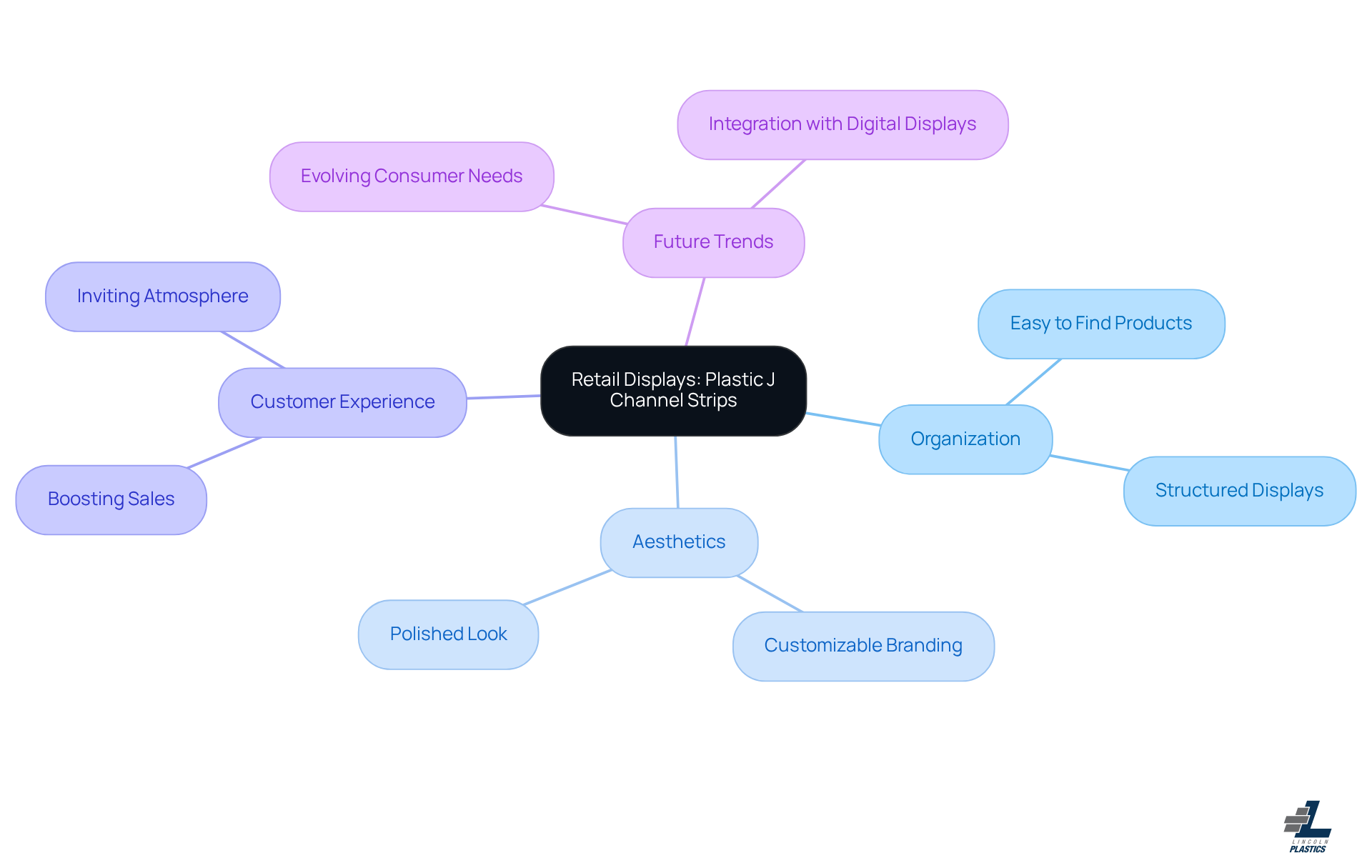 The center represents the main topic, while the branches show how plastic j channel strips impact various aspects of retail displays. Each sub-point provides more detail on how these strips improve organization and customer experience.