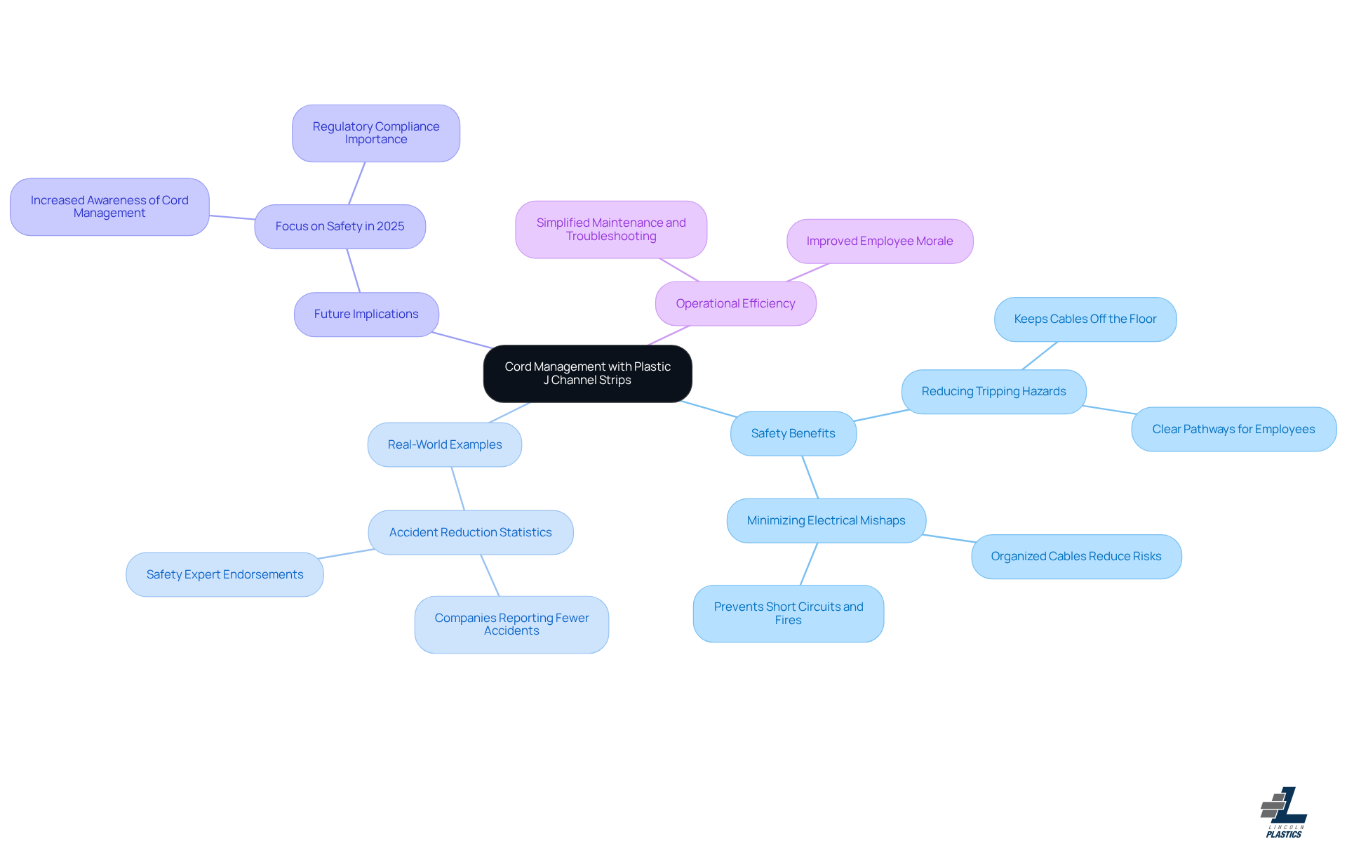 The central node represents the main topic, while the branches show different aspects of how plastic j channel strips improve safety and efficiency in the workplace. Each branch provides specific details that support the overall theme.