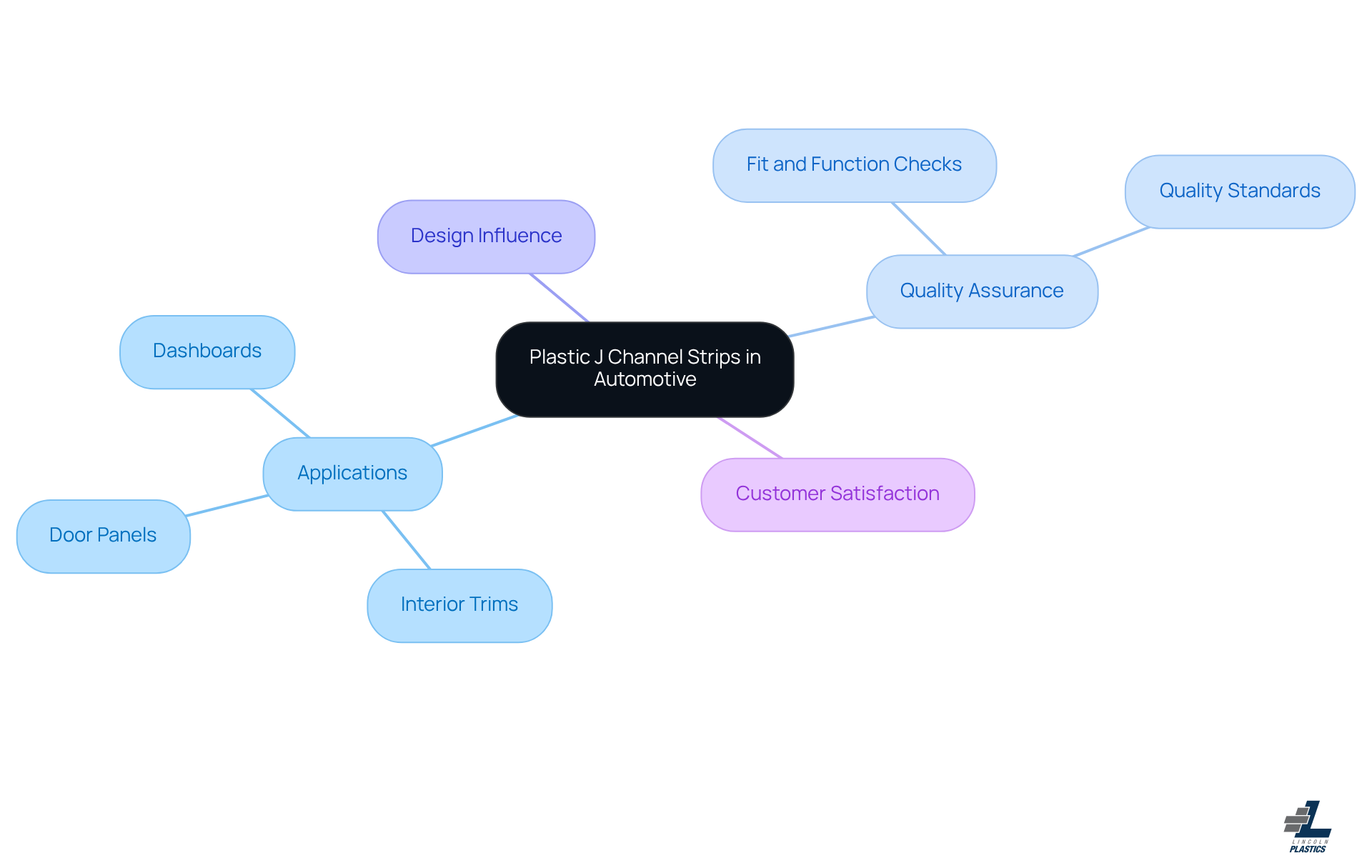 The center represents the main topic, while the branches show different aspects of how J channel strips are used in the automotive industry. Each branch connects to specific details, helping you understand their importance in design and quality.