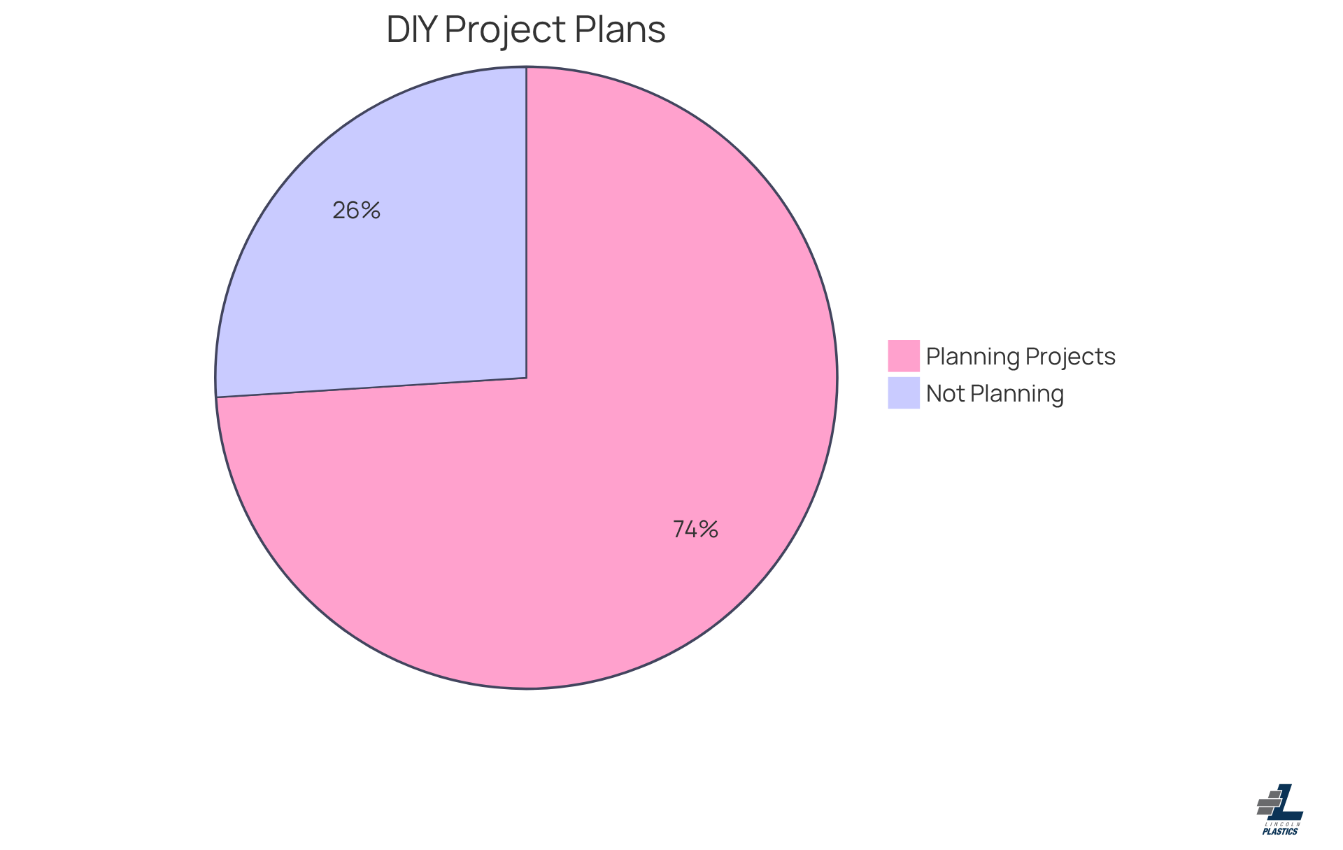 The green slice shows the majority of Americans who are excited to start DIY projects, while the red slice represents those who aren't planning any. The average spending amount gives an idea of how much people are investing in their home improvements.