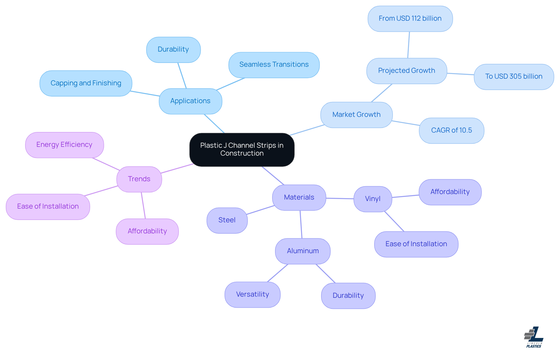 The center represents the main topic, while the branches show different aspects of plastic j channel strips, helping you understand their applications, market potential, material options, and current trends.