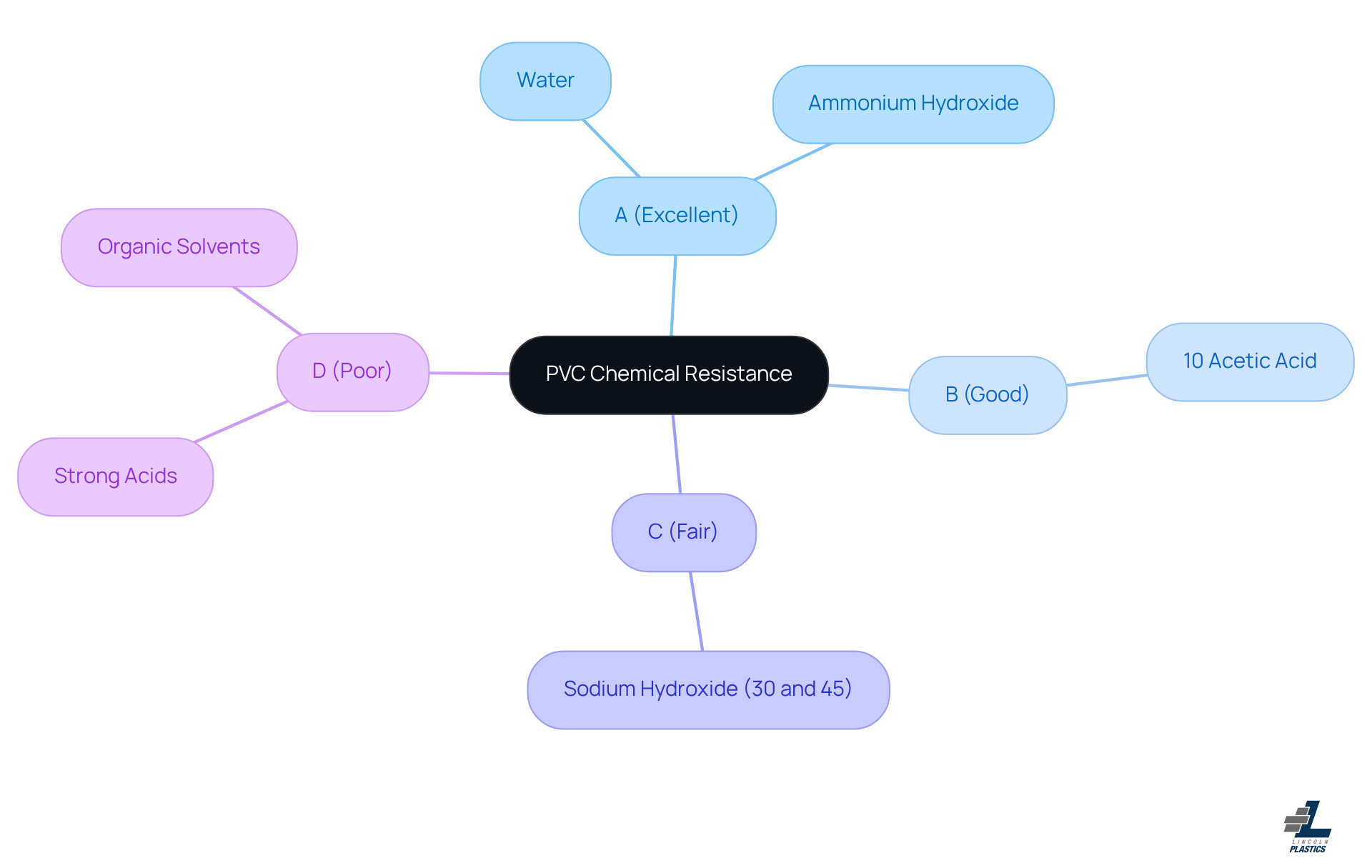 The central node represents PVC chemical resistance. Each branch shows how substances are rated for compatibility with PVC. The better the rating (A to D), the safer the substance is to use with PVC. The central node represents PVC chemical resistance. Each branch shows how substances are rated for compatibility with PVC. The better the rating (A to D), the safer the substance is to use with PVC.