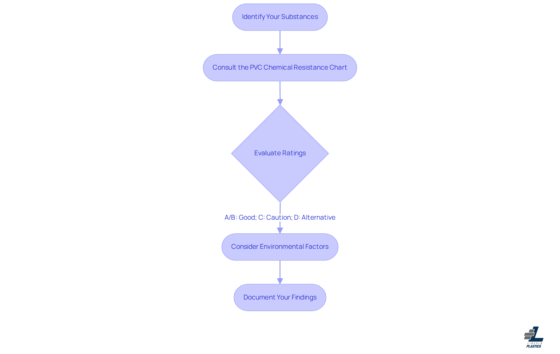 Each box represents a step in the process of selecting materials based on chemical resistance. Follow the arrows to see how to move from one step to the next, ensuring you consider all important factors. Each box represents a step in the process of selecting materials based on chemical resistance. Follow the arrows to see how to move from one step to the next, ensuring you consider all important factors.