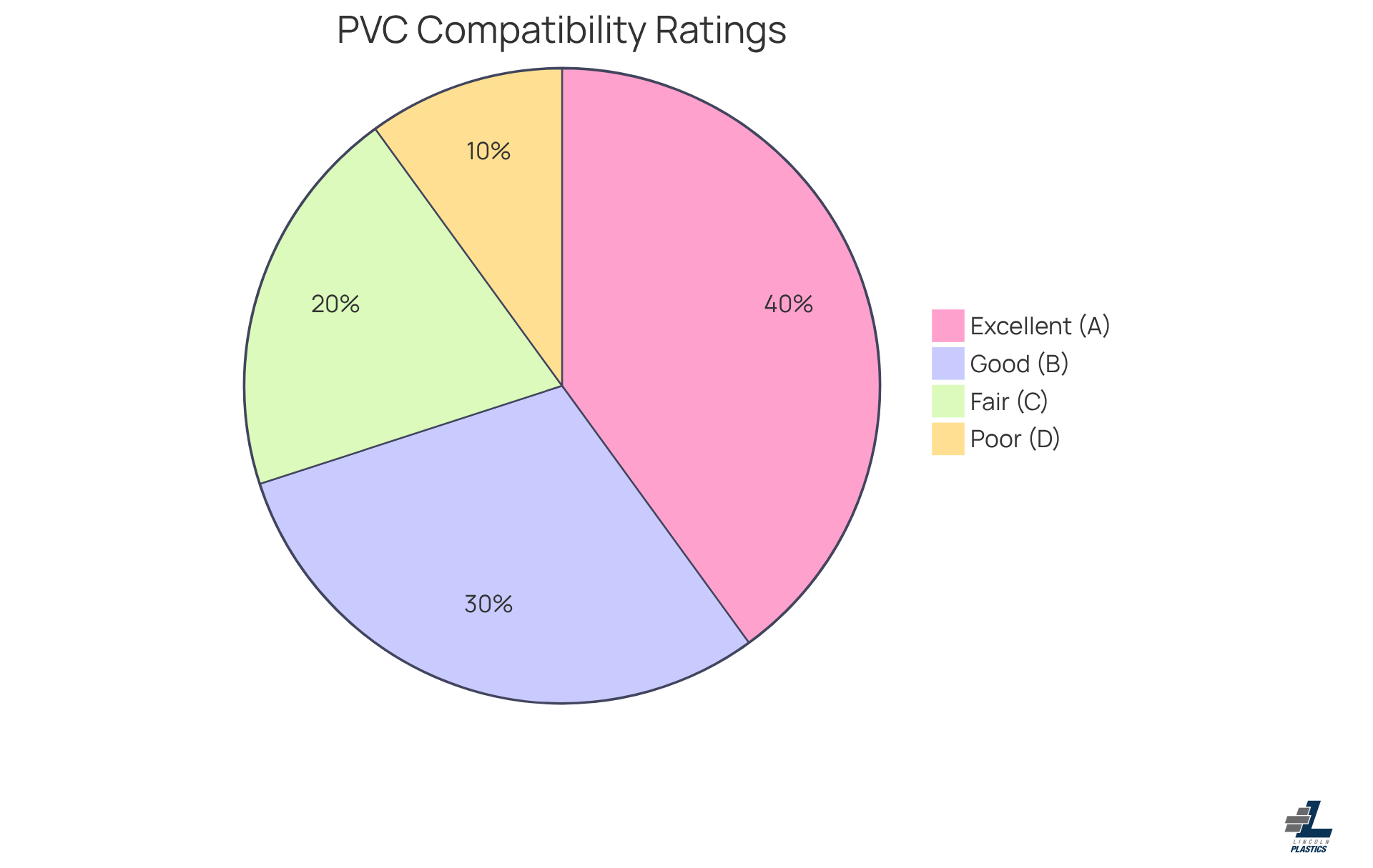 Each slice of the pie shows how PVC interacts with different substances. Green means it's safe to use, yellow indicates caution, orange suggests careful consideration, and red warns against use. Each slice of the pie shows how PVC interacts with different substances. Green means it's safe to use, yellow indicates caution, orange suggests careful consideration, and red warns against use.