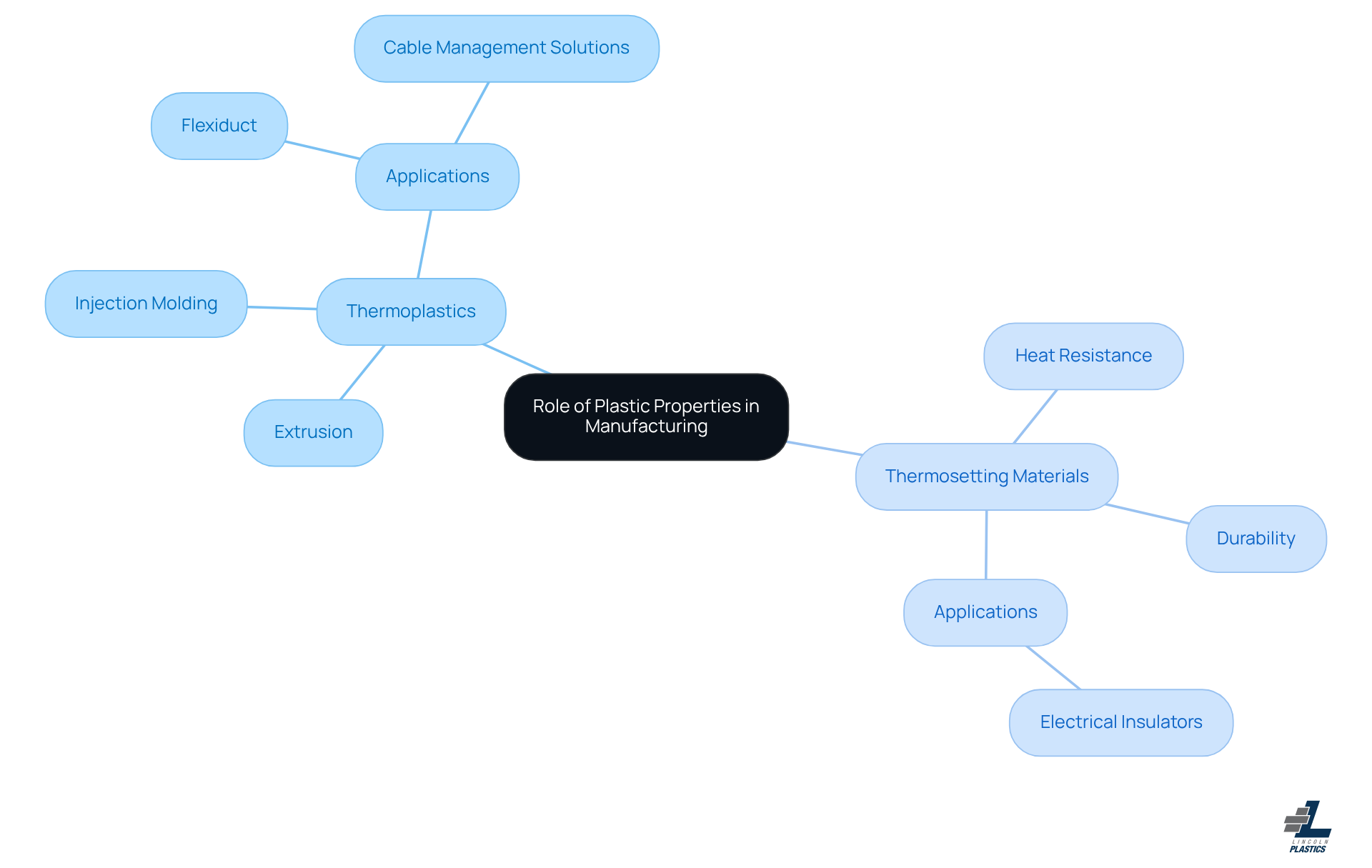 The central node represents the main topic, while the branches show different types of plastics and their applications. Each color-coded branch helps you see how properties influence manufacturing processes. The central node represents the main topic, while the branches show different types of plastics and their applications. Each color-coded branch helps you see how properties influence manufacturing processes.