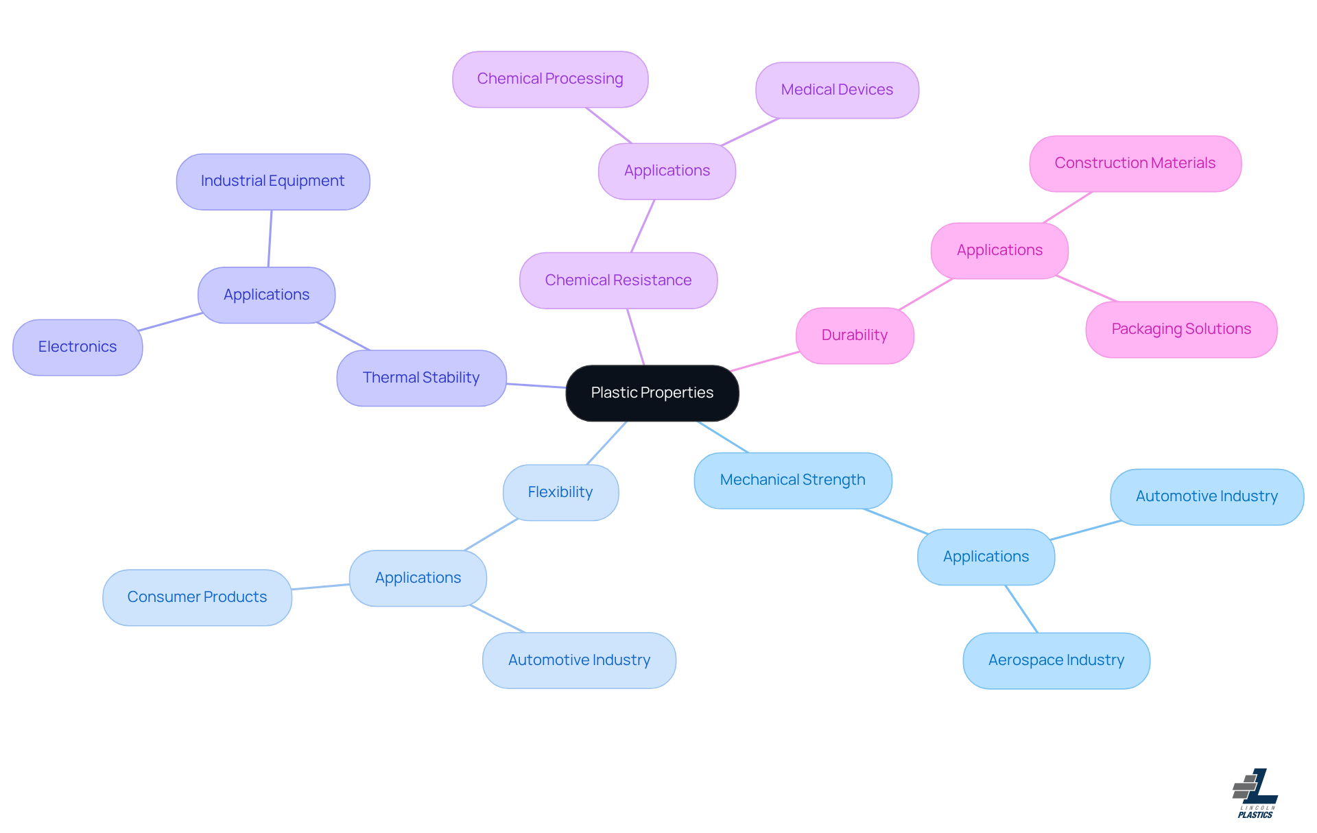 The center shows the main topic of plastic properties, with branches leading to key traits and their applications in industries. Each color-coded branch helps you see how these traits are interconnected and why they matter. The center shows the main topic of plastic properties, with branches leading to key traits and their applications in industries. Each color-coded branch helps you see how these traits are interconnected and why they matter.
