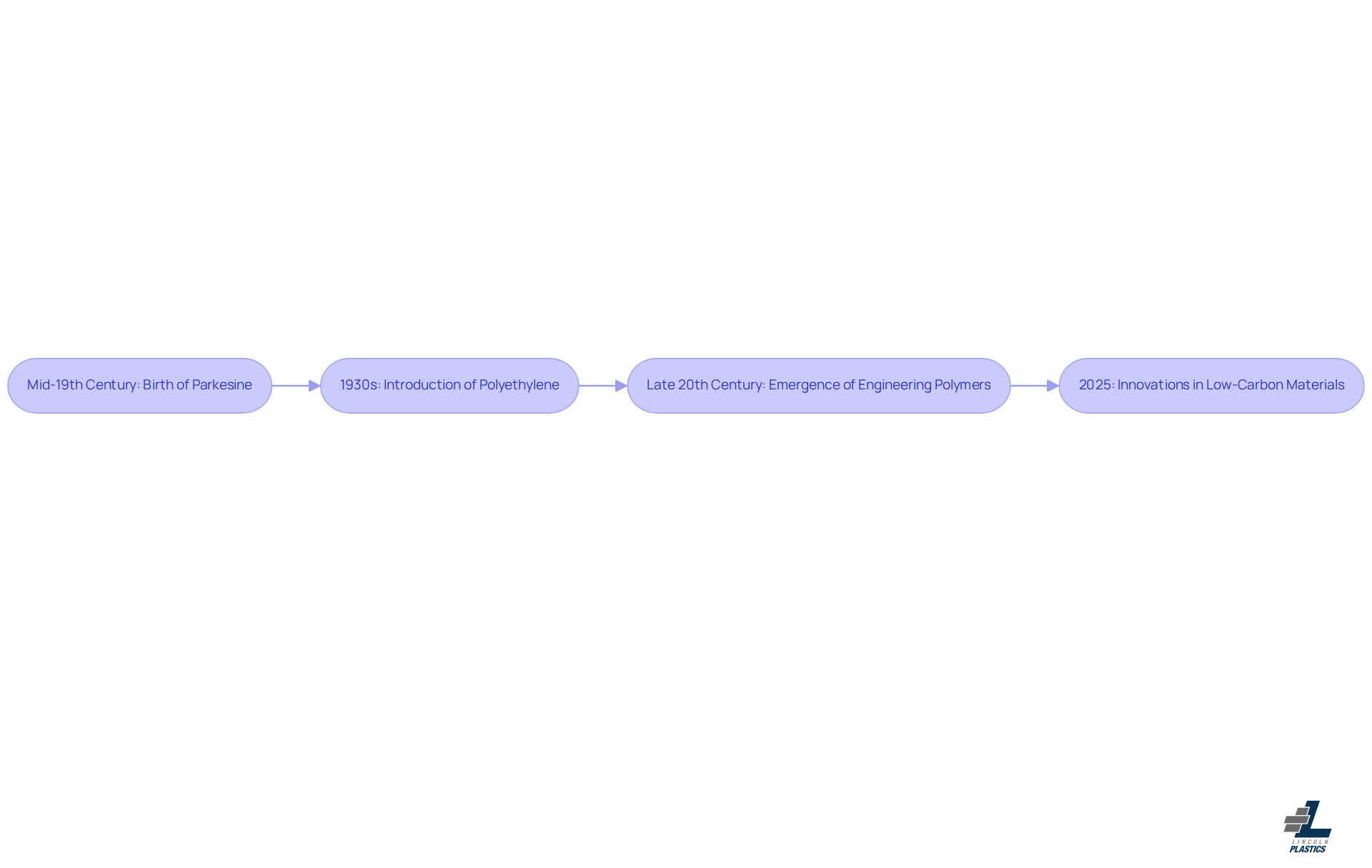 Each box represents a significant milestone in the development of plastic materials. Follow the arrows to see how each innovation builds on the previous one, leading us to today's advancements. Each box represents a significant milestone in the development of plastic materials. Follow the arrows to see how each innovation builds on the previous one, leading us to today's advancements.