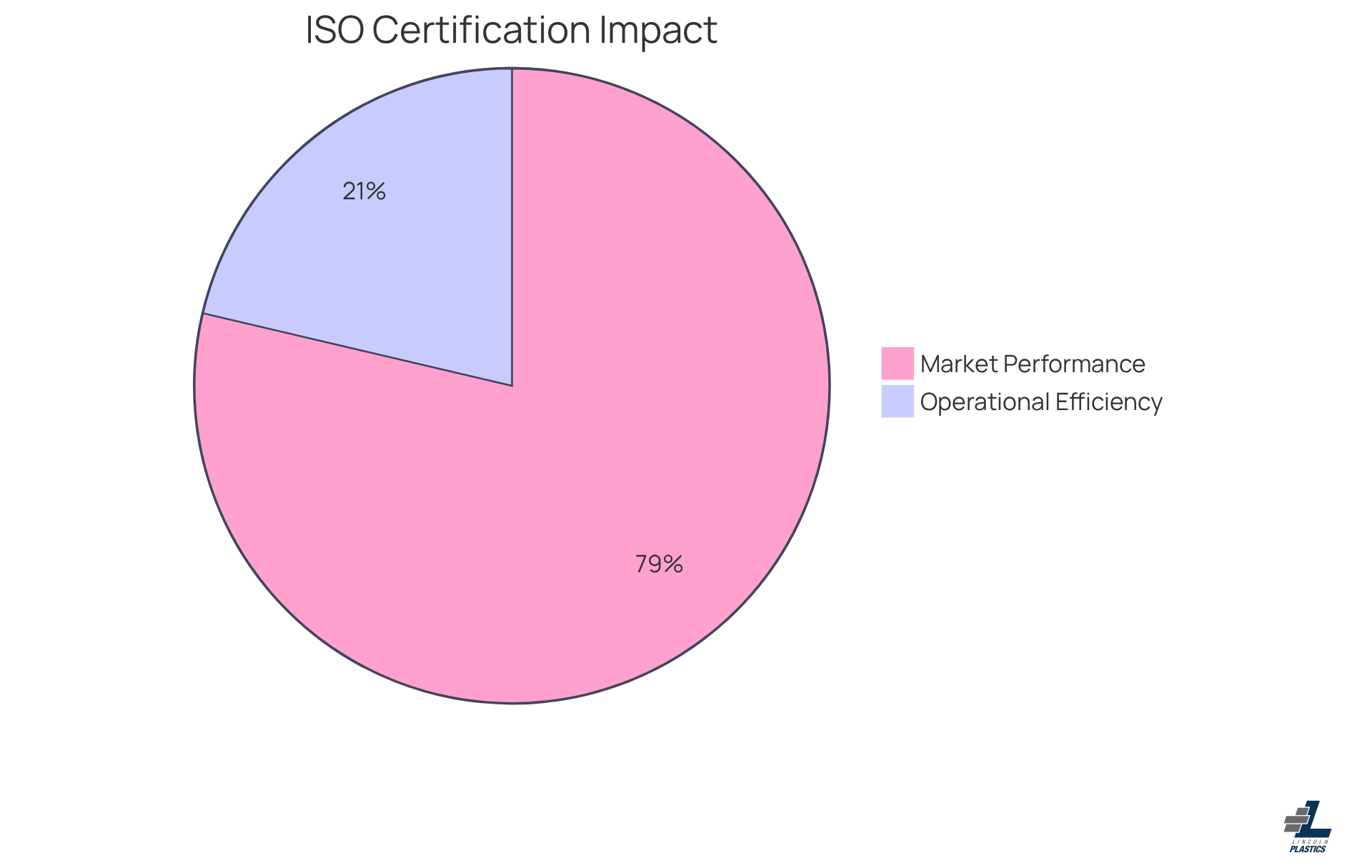 Each slice shows how much ISO certification can improve operational efficiency and market performance - the larger the slice, the greater the impact! Each slice shows how much ISO certification can improve operational efficiency and market performance - the larger the slice, the greater the impact!