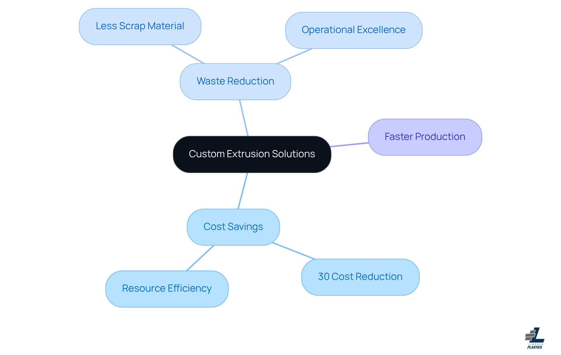 The center represents the main idea of custom extrusion solutions. Each branch shows a key benefit, and the sub-branches provide more details on how these benefits manifest in business operations. The center represents the main idea of custom extrusion solutions. Each branch shows a key benefit, and the sub-branches provide more details on how these benefits manifest in business operations.