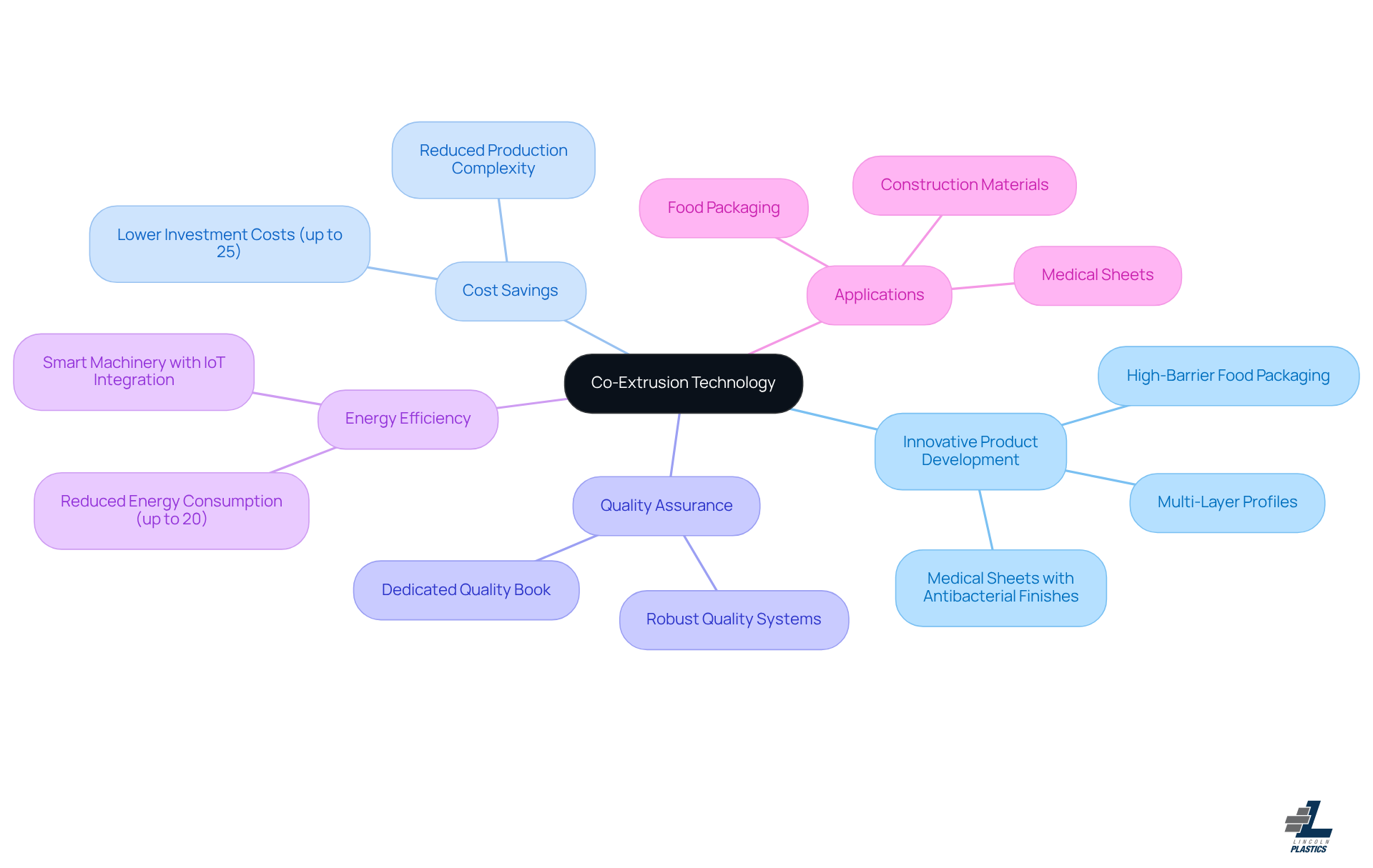 The center represents co-extrusion technology, and the branches show its various benefits and applications. Each color-coded branch helps you see how these elements connect to the central theme. The center represents co-extrusion technology, and the branches show its various benefits and applications. Each color-coded branch helps you see how these elements connect to the central theme.