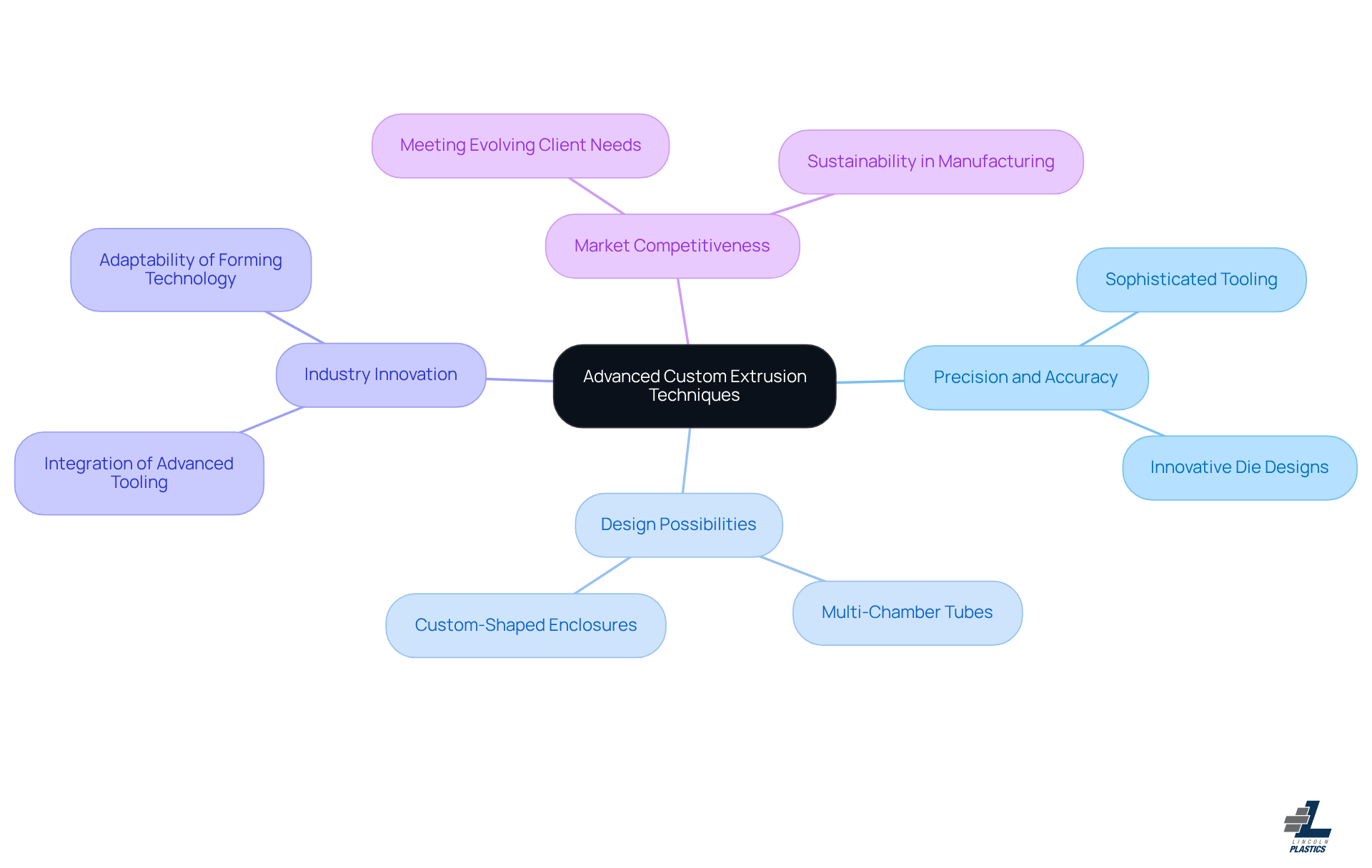 The central node represents the main topic, while the branches show related areas of impact. Each sub-branch provides specific examples or insights, helping you understand how these techniques influence manufacturing and design. The central node represents the main topic, while the branches show related areas of impact. Each sub-branch provides specific examples or insights, helping you understand how these techniques influence manufacturing and design.