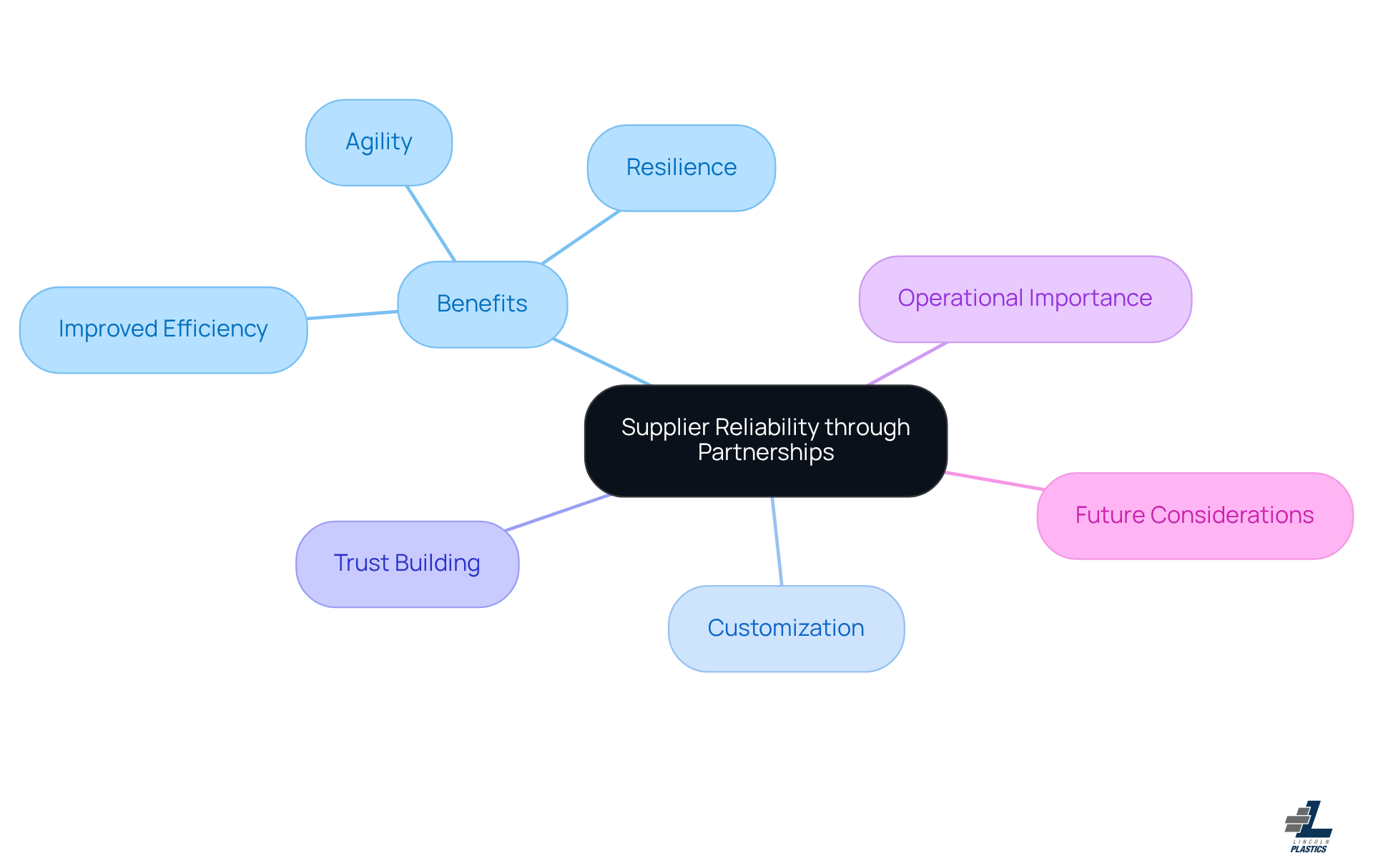 The central node represents the main idea of supplier reliability. Each branch shows a different aspect of how partnerships can enhance manufacturing, with sub-branches detailing specific benefits and considerations. The central node represents the main idea of supplier reliability. Each branch shows a different aspect of how partnerships can enhance manufacturing, with sub-branches detailing specific benefits and considerations.