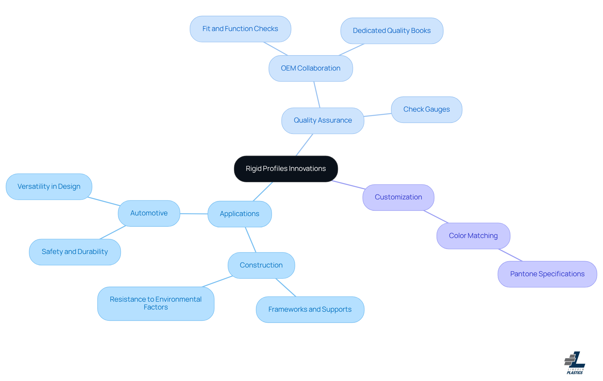 The center represents the main topic of rigid profiles, with branches showing how they are applied in different industries, how quality is ensured, and options for customization. Each branch helps you see the connections and details at a glance. The center represents the main topic of rigid profiles, with branches showing how they are applied in different industries, how quality is ensured, and options for customization. Each branch helps you see the connections and details at a glance.