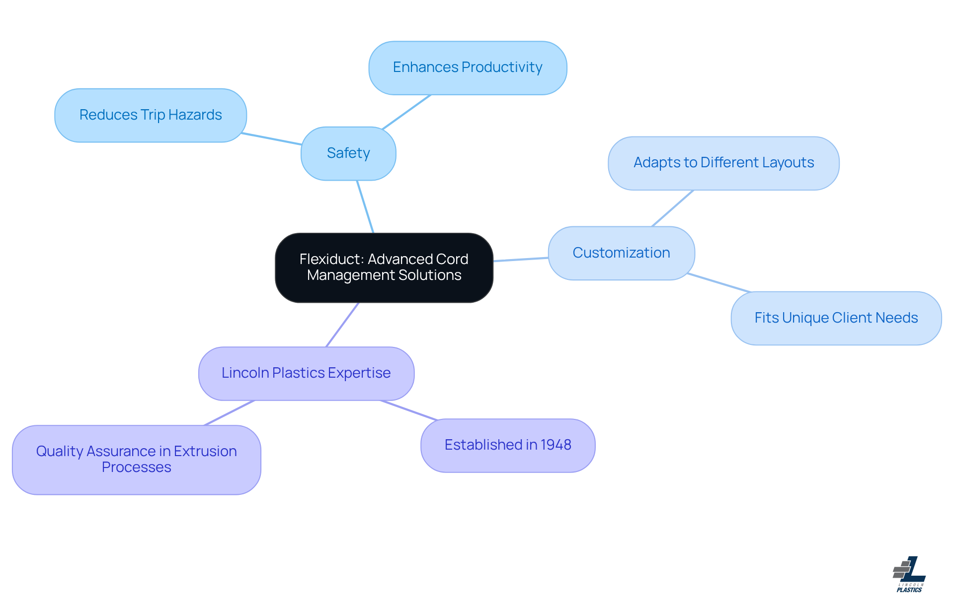The central node represents Flexiduct, while the branches show its key benefits and the expertise of Lincoln Plastics. Each branch highlights important aspects that contribute to the product's value. The central node represents Flexiduct, while the branches show its key benefits and the expertise of Lincoln Plastics. Each branch highlights important aspects that contribute to the product's value.