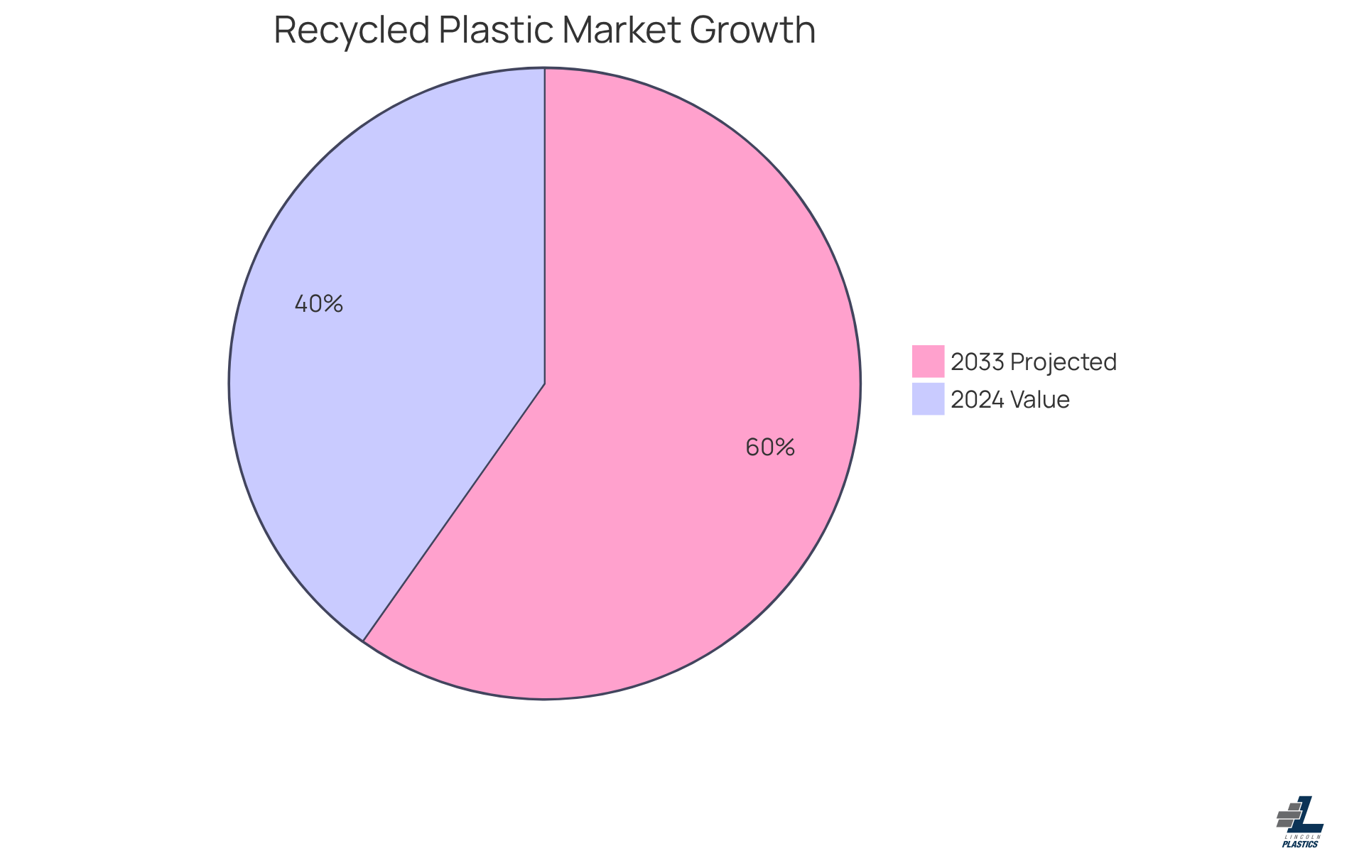 Each slice represents the market value at different times - the blue slice shows the value in 2024, while the green slice shows the projected value in 2033. The growth from one to the other highlights the increasing importance of sustainability in the industry. Each slice represents the market value at different times - the blue slice shows the value in 2024, while the green slice shows the projected value in 2033. The growth from one to the other highlights the increasing importance of sustainability in the industry.