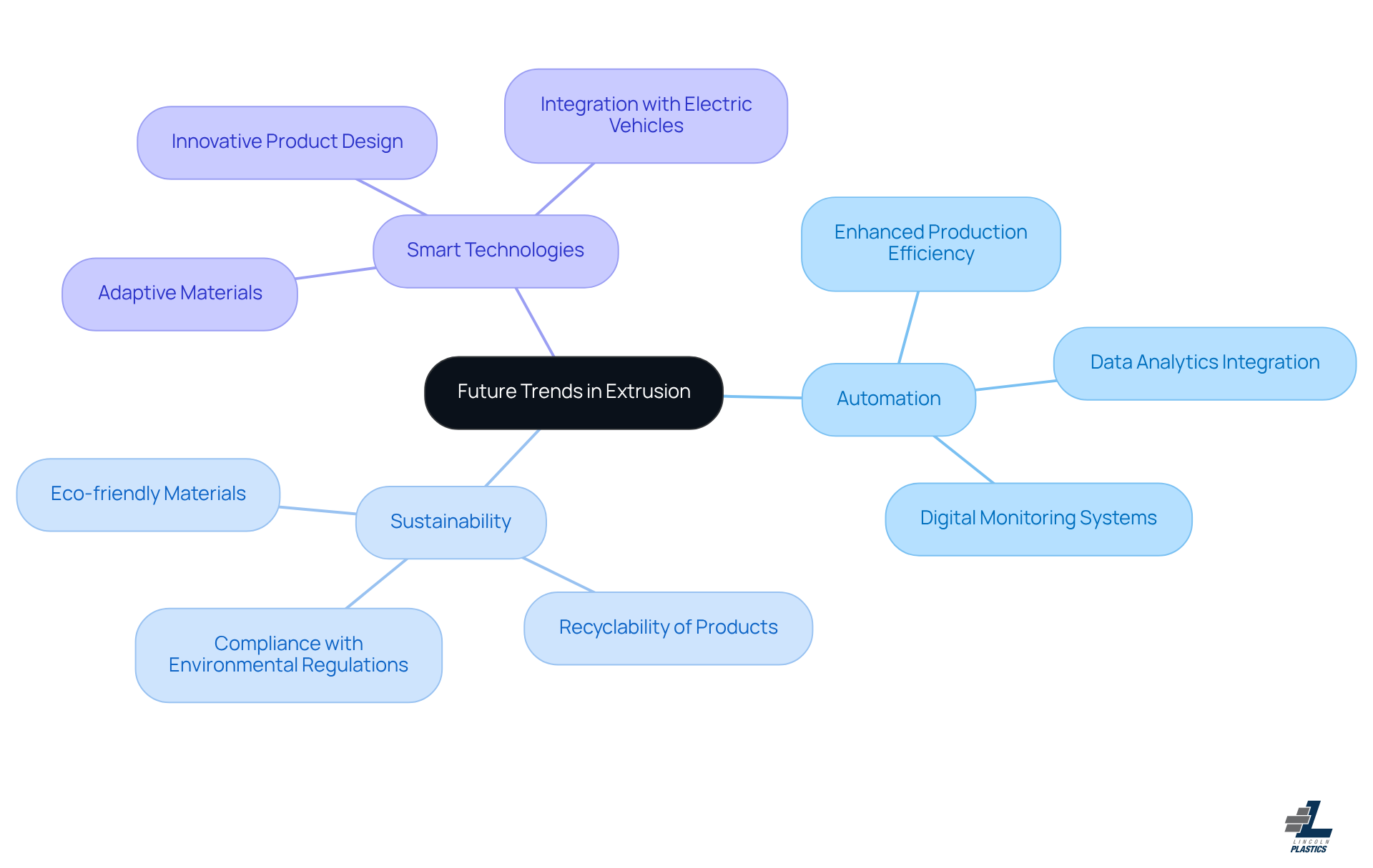 The center represents the overarching theme of future trends, while the branches illustrate key innovations. Each color-coded branch shows how these trends can enhance efficiency and sustainability in the extrusion plastic products industry. The center represents the overarching theme of future trends, while the branches illustrate key innovations. Each color-coded branch shows how these trends can enhance efficiency and sustainability in the extrusion plastic products industry.