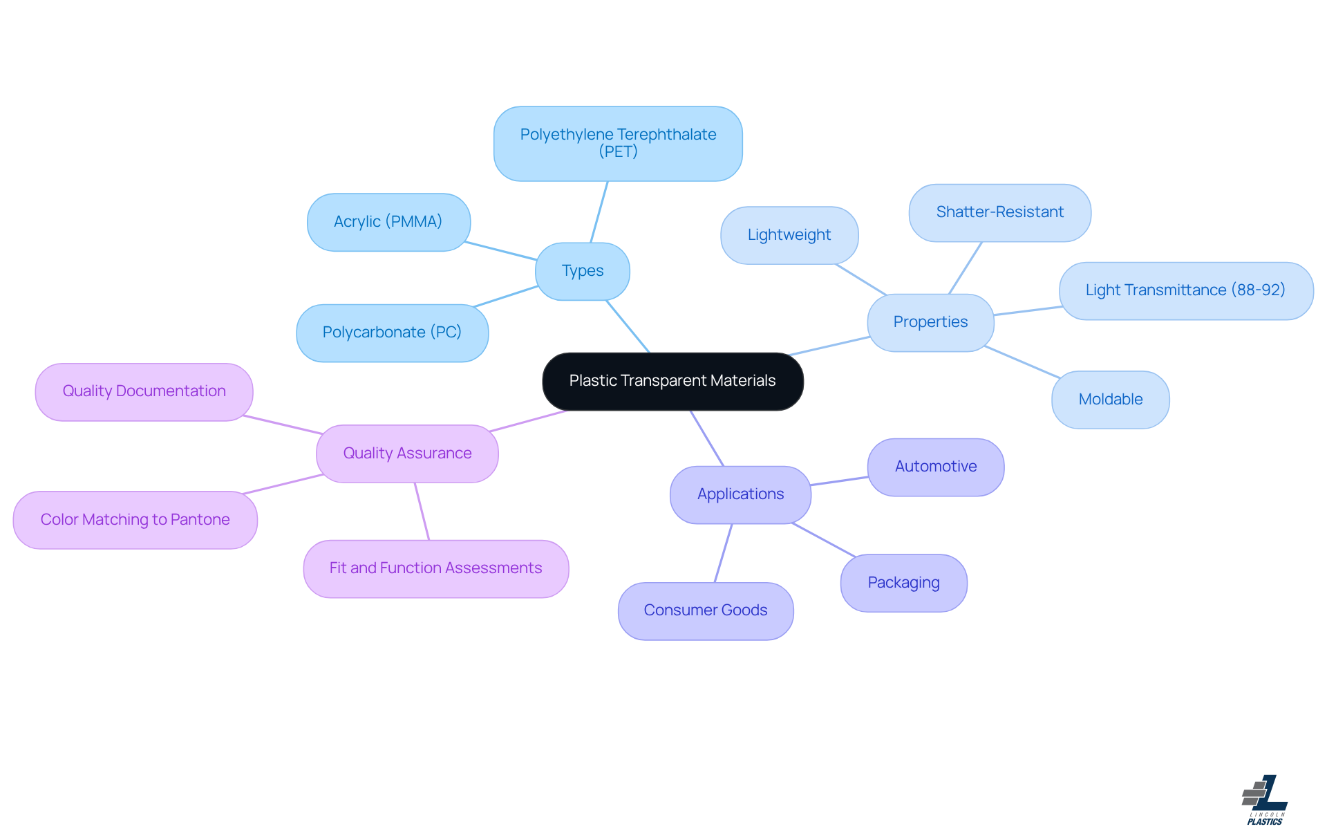 The center represents the main topic, and the branches show different aspects of plastic transparent materials, including types, properties, applications, and quality assurance practices. Follow the branches to explore each area in detail. The center represents the main topic, and the branches show different aspects of plastic transparent materials, including types, properties, applications, and quality assurance practices. Follow the branches to explore each area in detail.