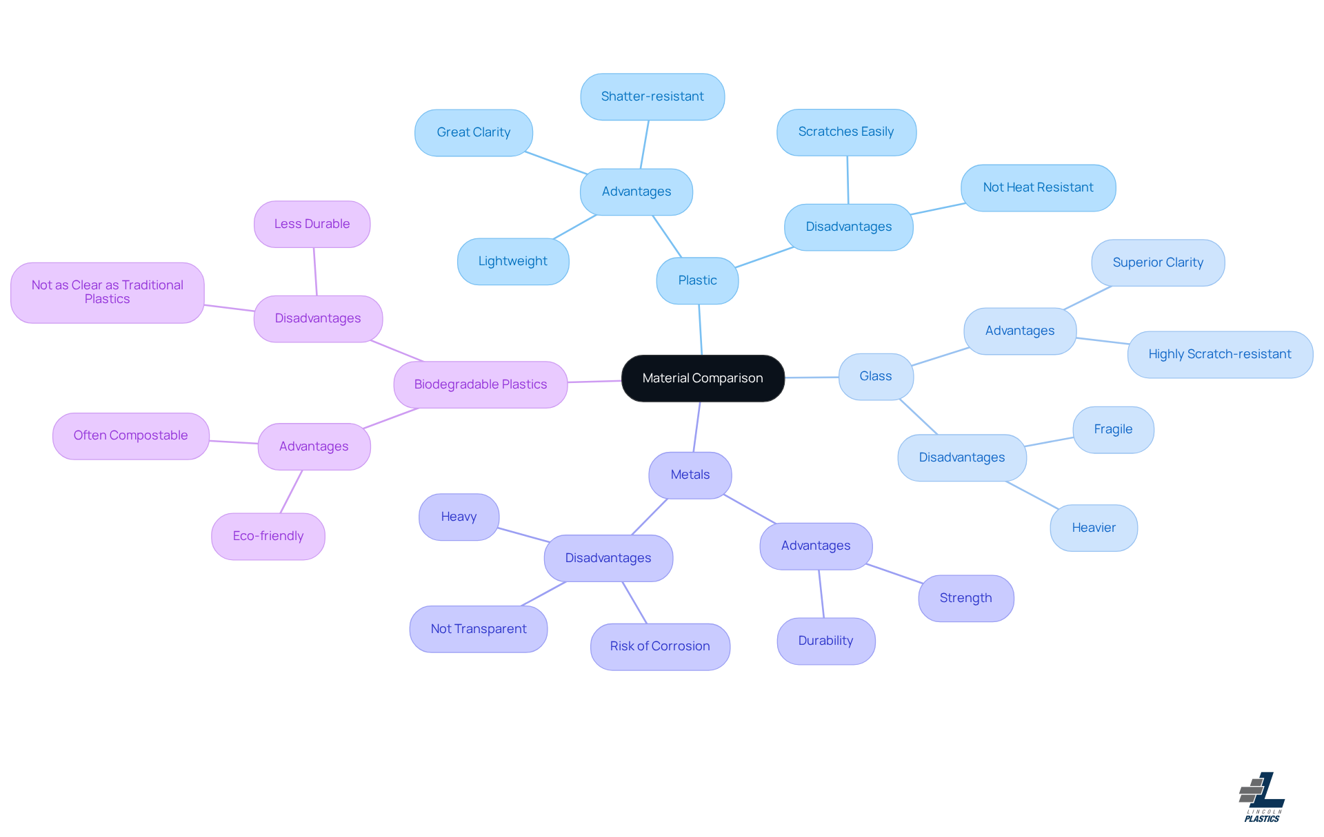 Each branch represents a different material. The sub-branches show what’s great about each material and what to watch out for. This way, you can see at a glance what each material offers and its potential drawbacks. Each branch represents a different material. The sub-branches show what’s great about each material and what to watch out for. This way, you can see at a glance what each material offers and its potential drawbacks.
