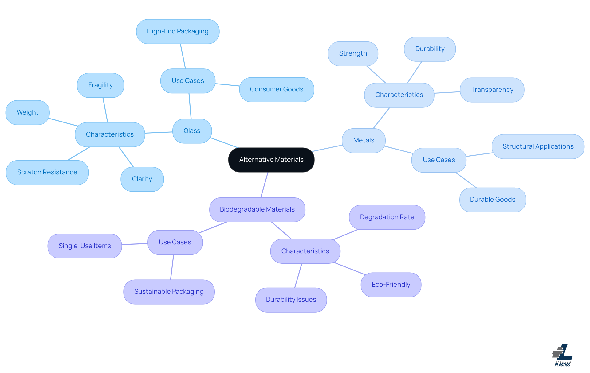 The central node represents the main topic of alternative materials. Each branch shows a different material, with sub-branches detailing their traits and applications. This helps you understand the strengths and weaknesses of each option at a glance. The central node represents the main topic of alternative materials. Each branch shows a different material, with sub-branches detailing their traits and applications. This helps you understand the strengths and weaknesses of each option at a glance.