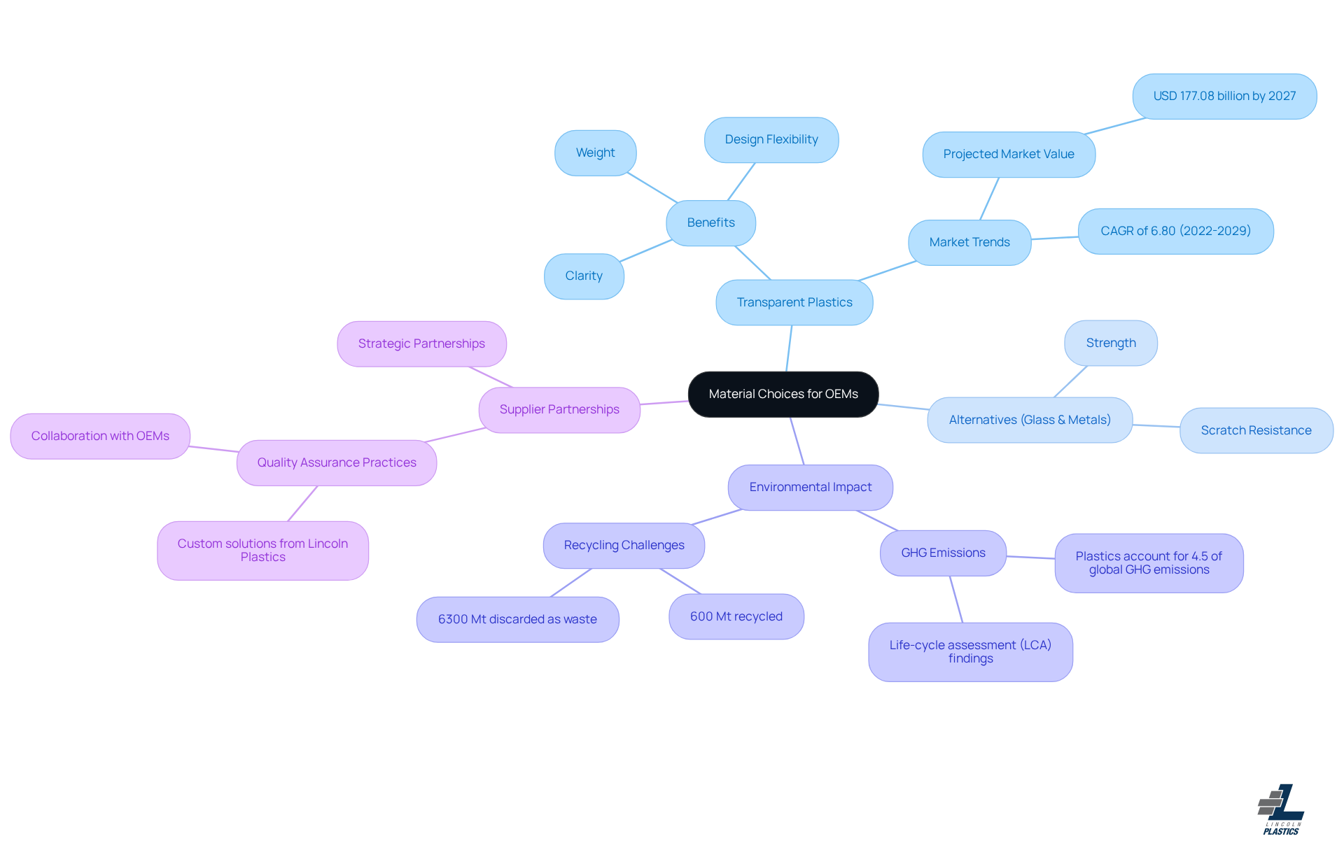 The center represents the main topic of material choices. Each branch highlights different aspects to consider, helping you visualize how they relate to making informed decisions. The center represents the main topic of material choices. Each branch highlights different aspects to consider, helping you visualize how they relate to making informed decisions.