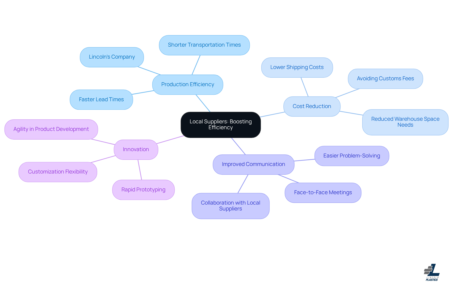 The center represents the main idea of local suppliers, while the branches show how they contribute to efficiency, cost savings, and better communication. Each color-coded branch highlights a different benefit, making it easy to follow the connections. The center represents the main idea of local suppliers, while the branches show how they contribute to efficiency, cost savings, and better communication. Each color-coded branch highlights a different benefit, making it easy to follow the connections.
