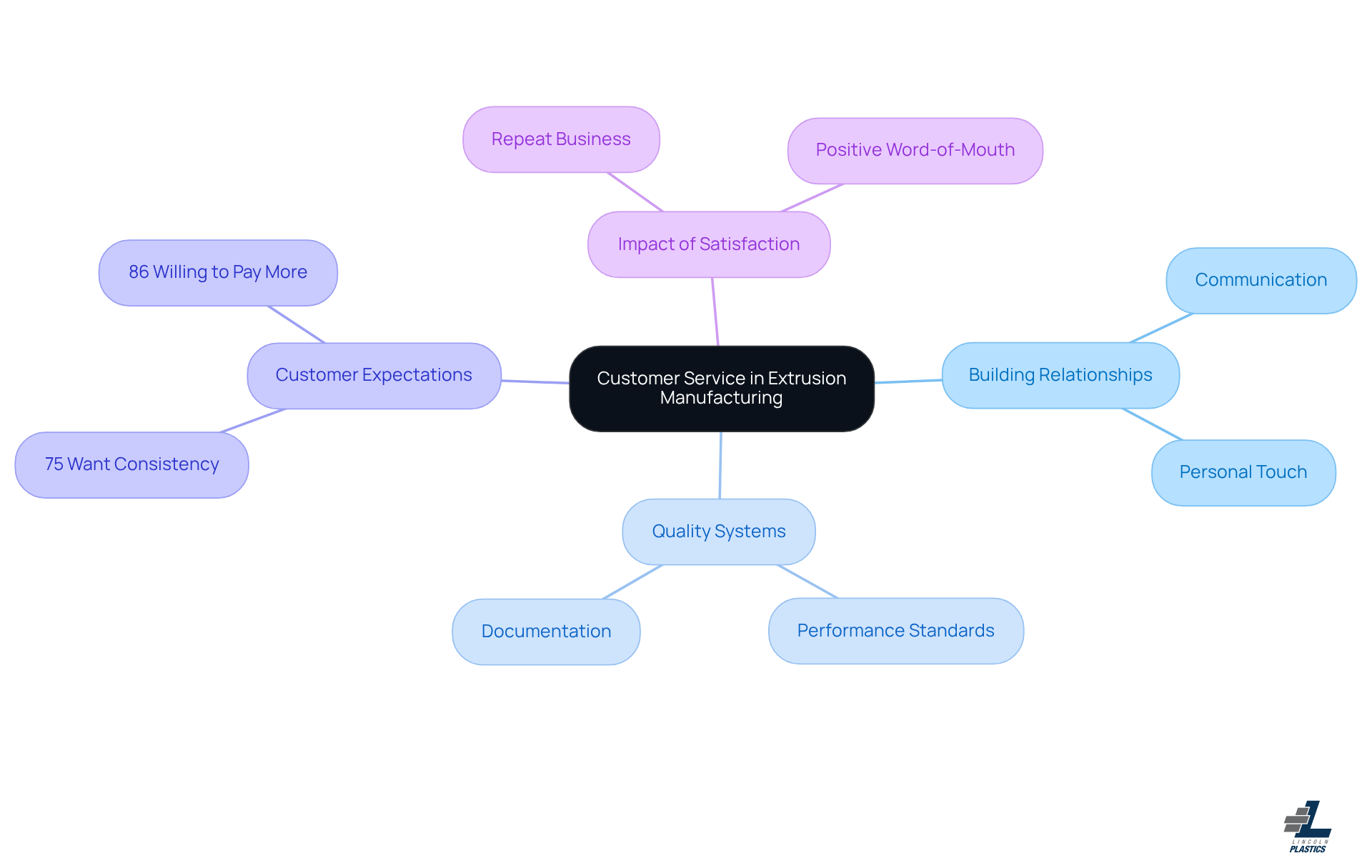 The central node represents the main topic, while branches show key themes and statistics related to customer service. Each color-coded branch helps you quickly identify different aspects of how strong relationships are built and their importance. The central node represents the main topic, while branches show key themes and statistics related to customer service. Each color-coded branch helps you quickly identify different aspects of how strong relationships are built and their importance.
