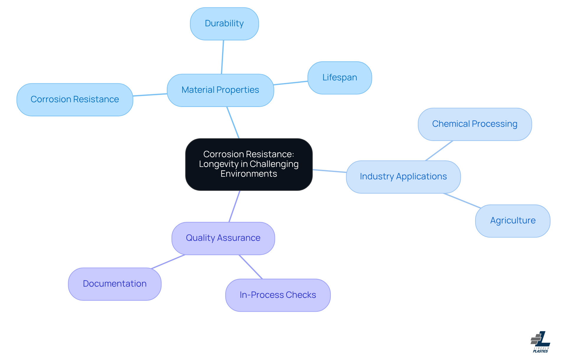 The central node represents the main topic, while the branches show related aspects of polypropylene pipes, helping you see how they contribute to corrosion resistance and longevity.