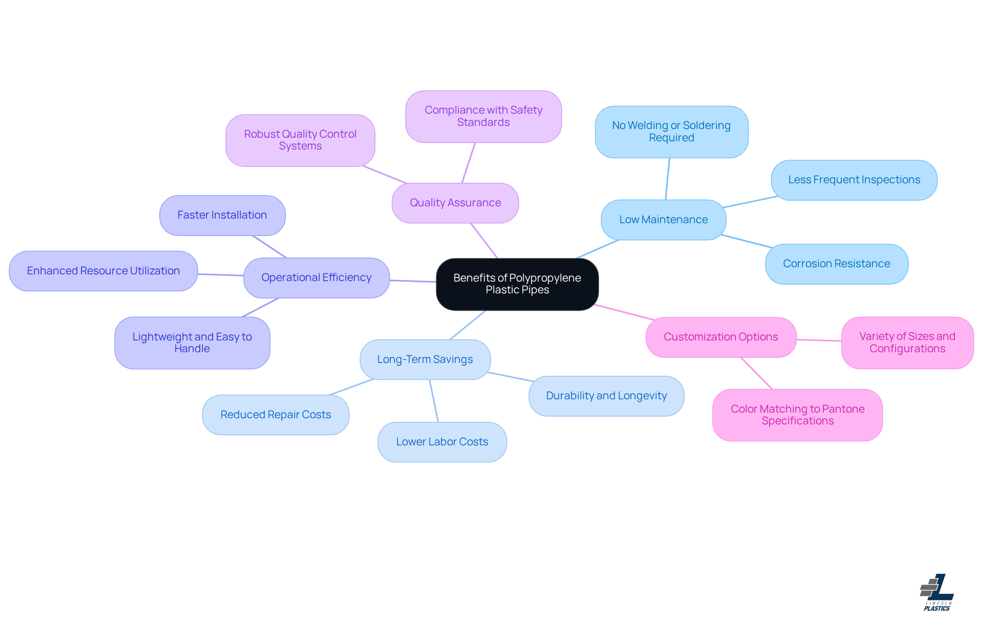 The central node represents the main topic, while the branches show the various benefits. Each branch can be explored for more detailed points, helping you understand why polypropylene pipes are a smart choice.