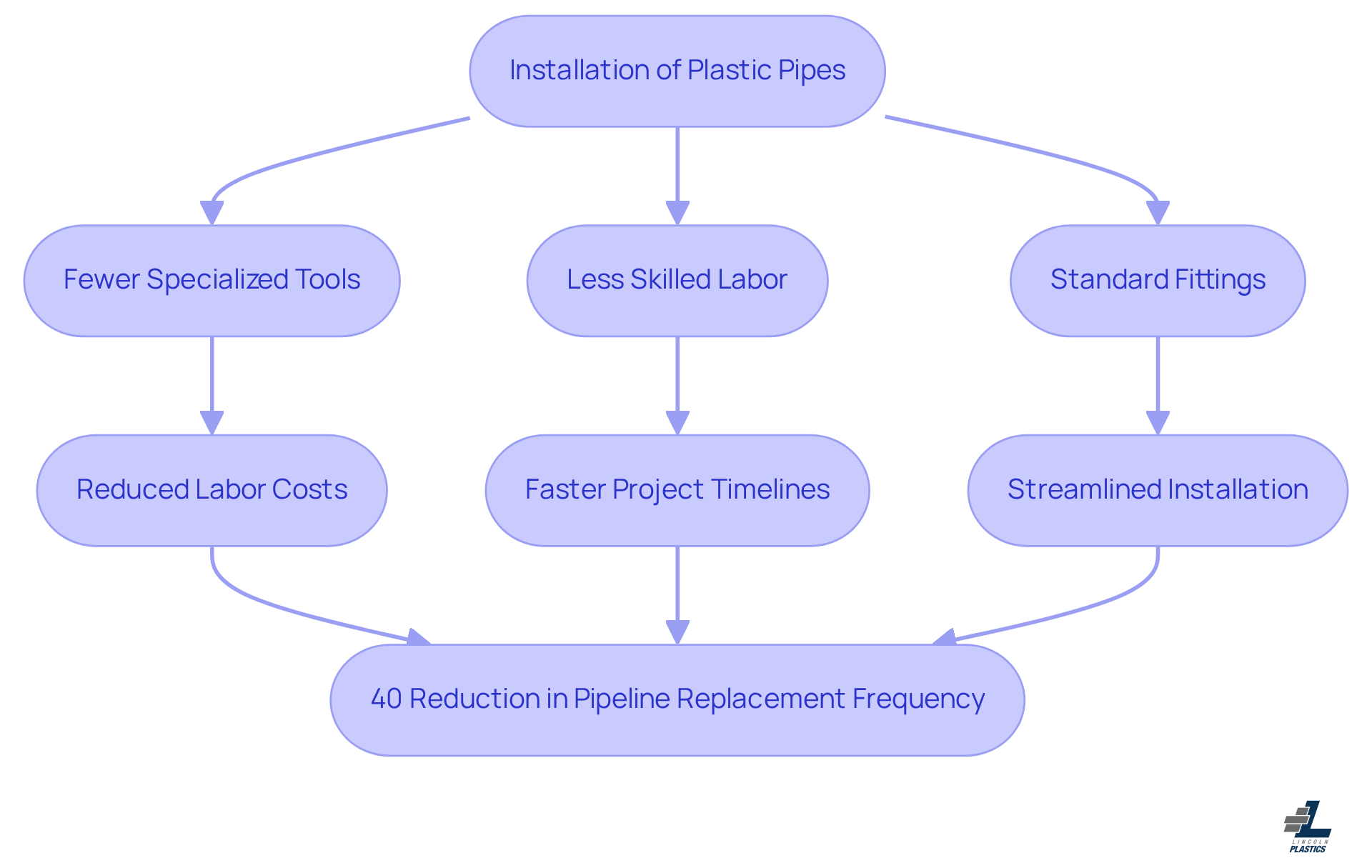 Follow the arrows to see how each step in the installation process leads to benefits and positive outcomes. The more steps you follow, the clearer the advantages of using plastic pipes become!