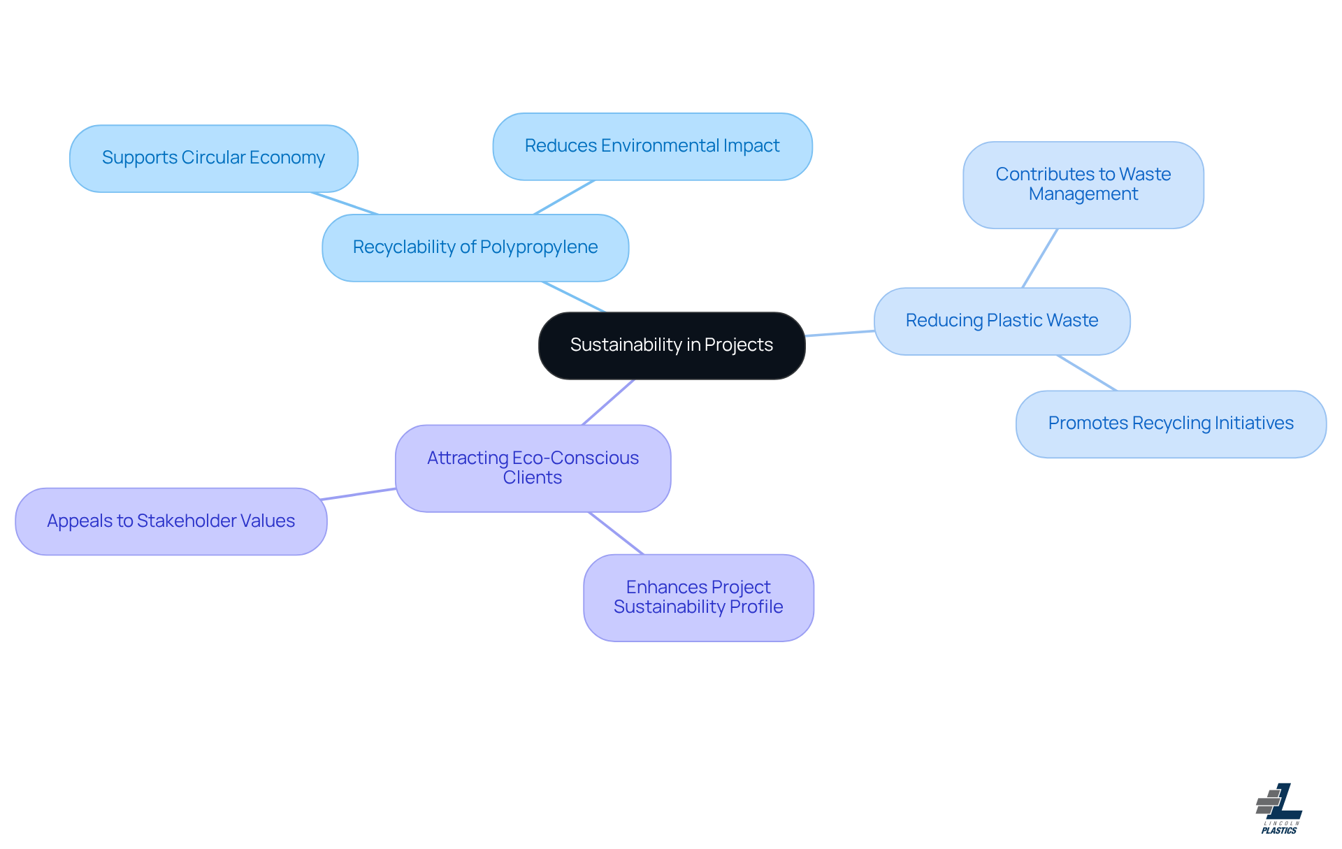 Start at the center with the main idea of sustainability, then explore how using recyclable materials like polypropylene can benefit projects and attract clients who care about the environment.