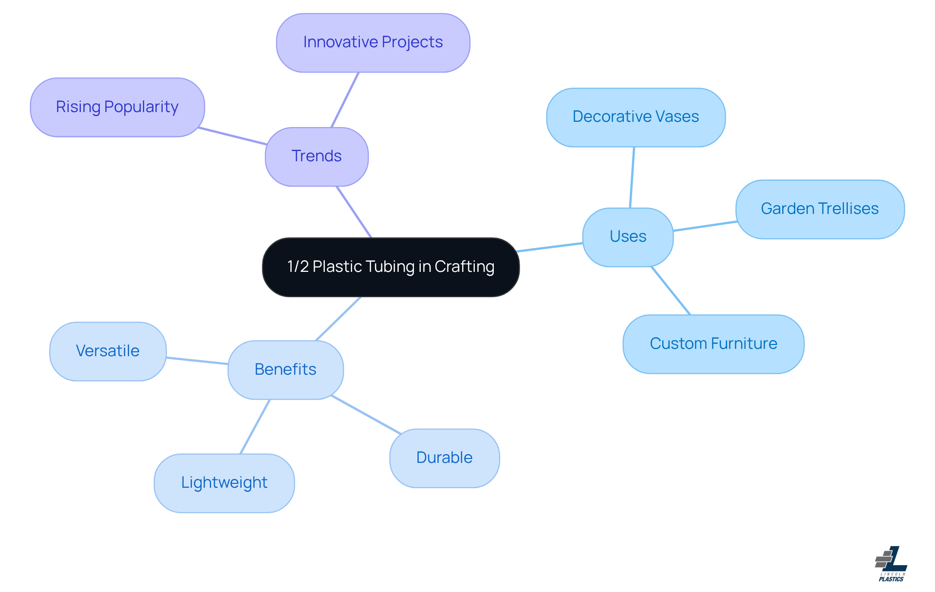 The central node represents the main topic, while branches show different uses, benefits, and trends related to 1/2 plastic tubing. Each color-coded branch helps you quickly identify related ideas. The central node represents the main topic, while branches show different uses, benefits, and trends related to 1/2 plastic tubing. Each color-coded branch helps you quickly identify related ideas.