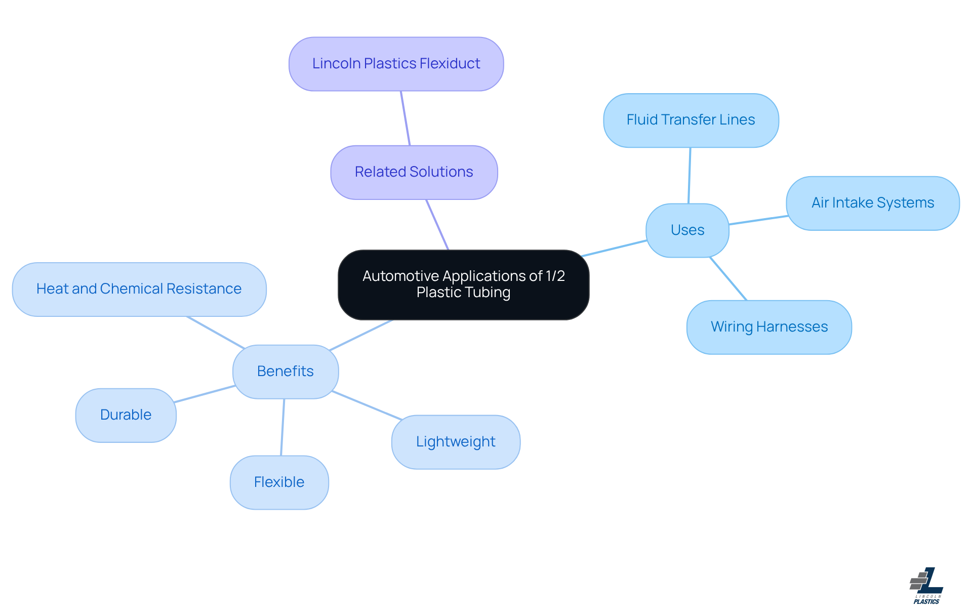 The central node represents the main topic, while the branches show different uses, benefits, and related products. Each color-coded branch helps you quickly identify the key areas of focus. The central node represents the main topic, while the branches show different uses, benefits, and related products. Each color-coded branch helps you quickly identify the key areas of focus.
