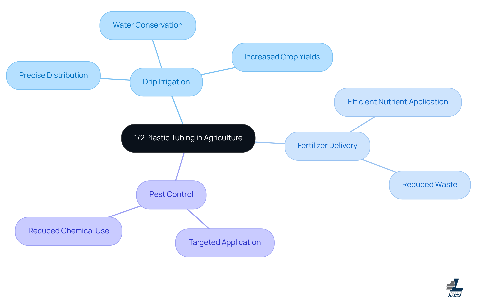 The central node represents the main topic, while the branches show different applications of the tubing. Each sub-branch highlights specific benefits, helping you understand how this technology supports better farming practices. The central node represents the main topic, while the branches show different applications of the tubing. Each sub-branch highlights specific benefits, helping you understand how this technology supports better farming practices.