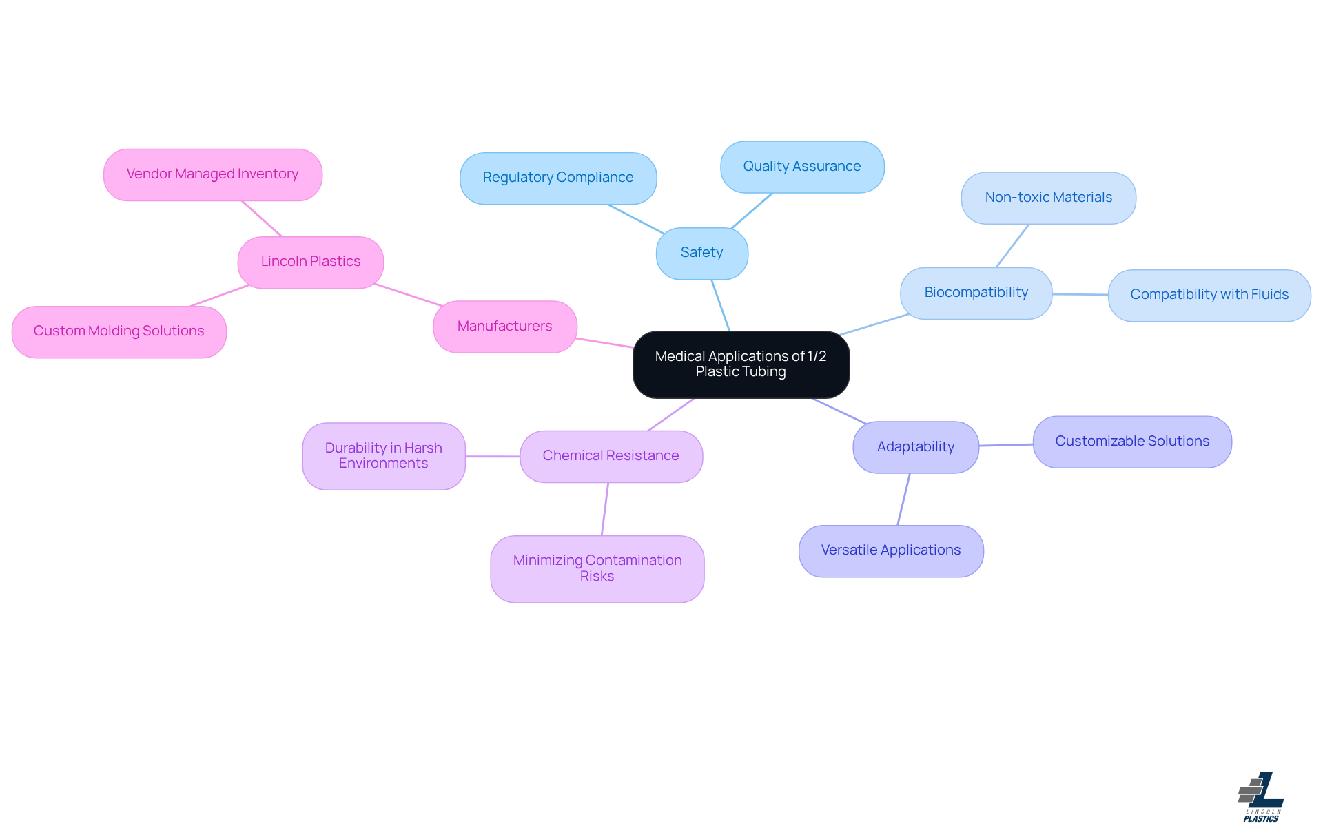 The central node represents the main topic, while the branches show important aspects related to the applications and safety of 1/2 plastic tubing in healthcare. Each color-coded branch helps you quickly identify different themes. The central node represents the main topic, while the branches show important aspects related to the applications and safety of 1/2 plastic tubing in healthcare. Each color-coded branch helps you quickly identify different themes.
