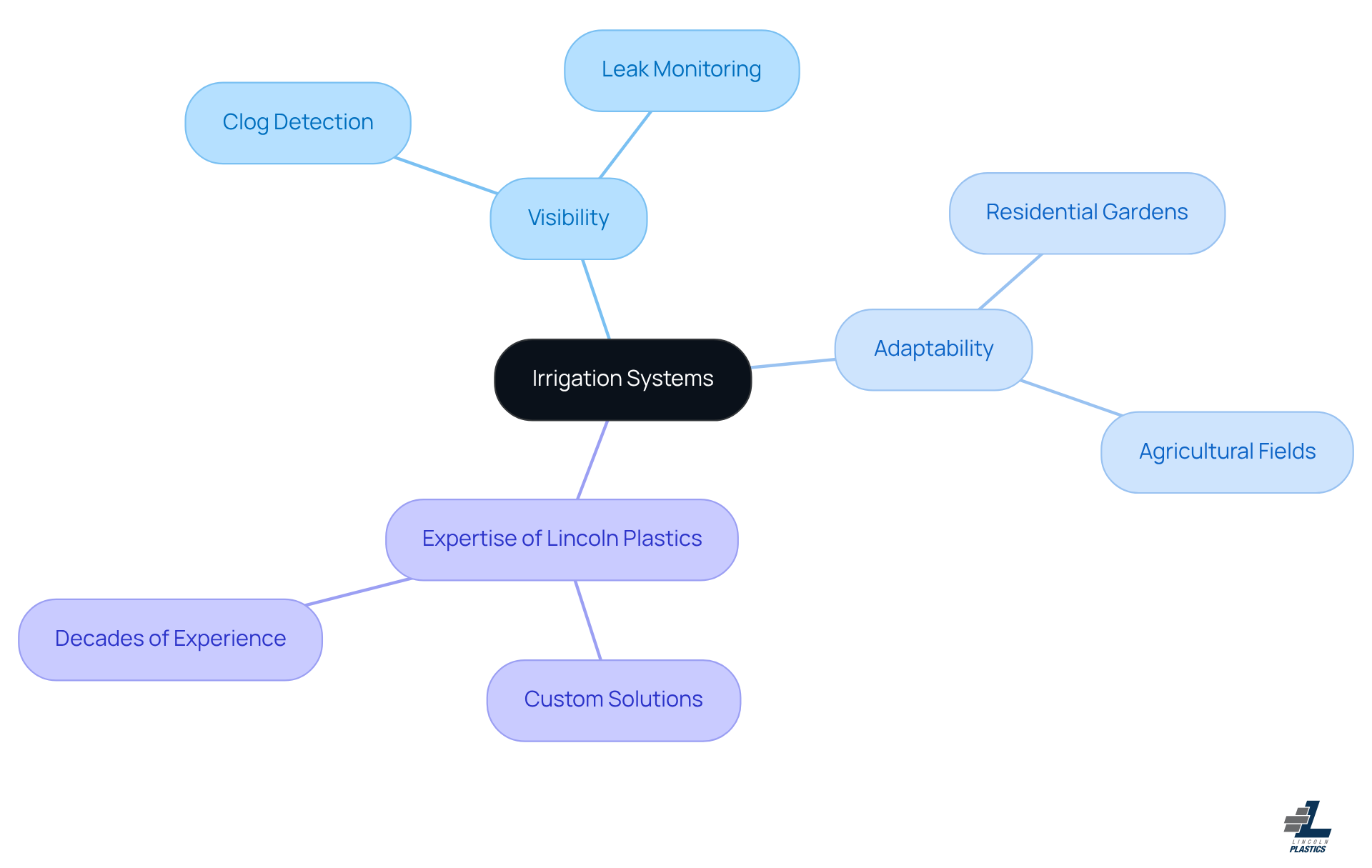 The central node represents the main topic, while the branches show the key benefits and features. Each color-coded branch helps you easily identify different aspects of how clear flexible PVC tubing enhances irrigation. The central node represents the main topic, while the branches show the key benefits and features. Each color-coded branch helps you easily identify different aspects of how clear flexible PVC tubing enhances irrigation.