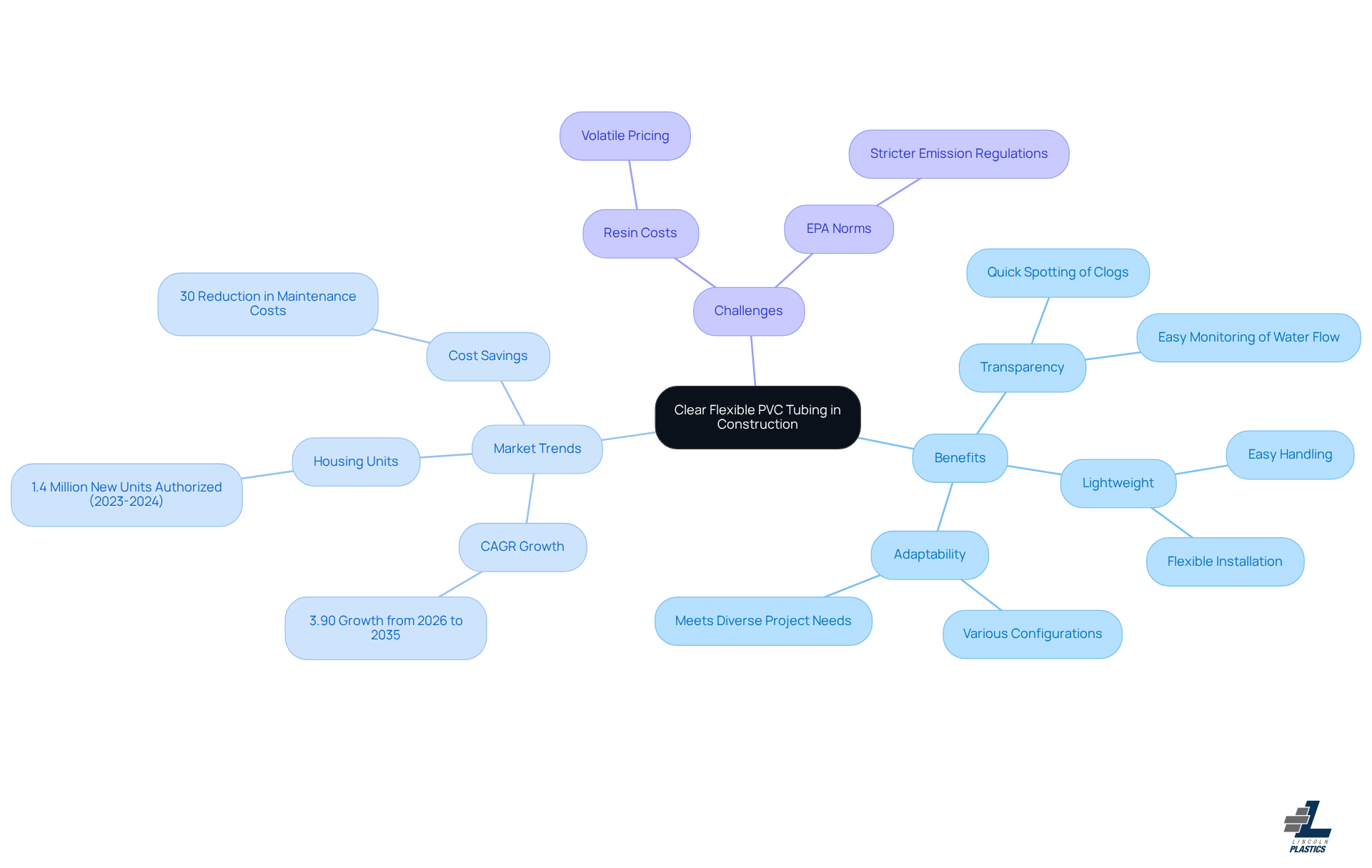 The central node represents the main topic, while branches show the benefits, market trends, and challenges associated with clear flexible PVC tubing. Each branch helps you understand different aspects of this innovative solution. The central node represents the main topic, while branches show the benefits, market trends, and challenges associated with clear flexible PVC tubing. Each branch helps you understand different aspects of this innovative solution.