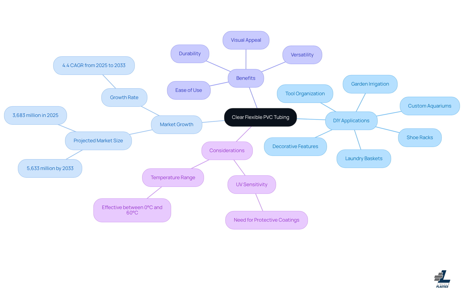 The central node represents the main topic, while branches show different aspects like applications, market trends, and benefits. Each color-coded branch helps you navigate through the various uses and insights related to clear flexible PVC tubing. The central node represents the main topic, while branches show different aspects like applications, market trends, and benefits. Each color-coded branch helps you navigate through the various uses and insights related to clear flexible PVC tubing.
