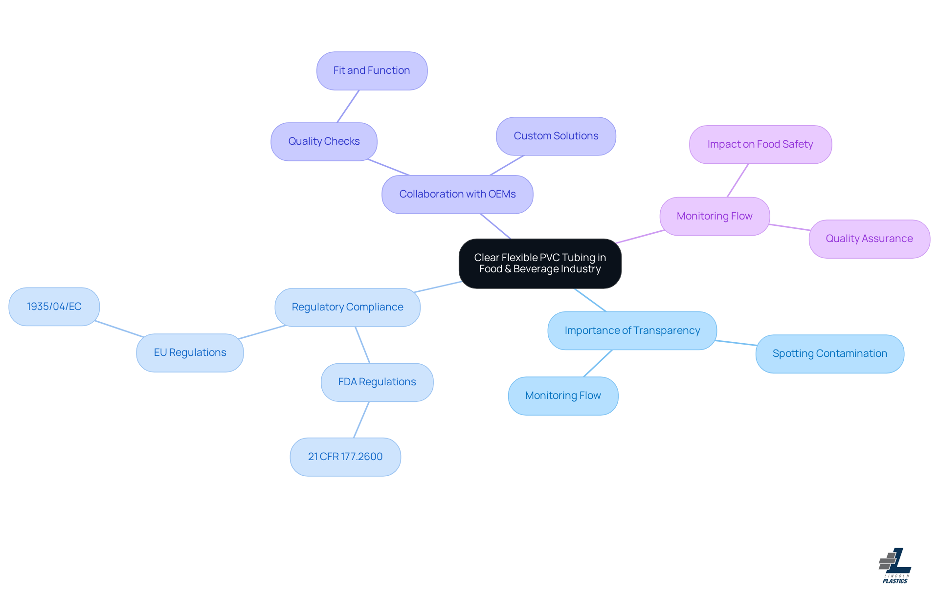 The central node represents the main topic, while the branches show different aspects of how clear flexible PVC tubing contributes to safety and quality in the food and beverage industry. Each color-coded branch helps you easily identify related points. The central node represents the main topic, while the branches show different aspects of how clear flexible PVC tubing contributes to safety and quality in the food and beverage industry. Each color-coded branch helps you easily identify related points.