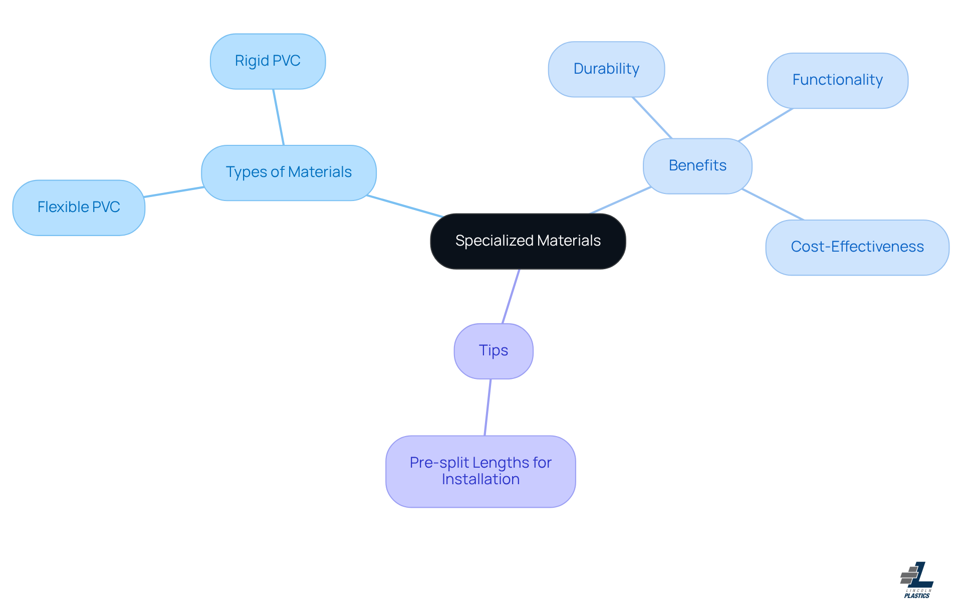 The central node represents the main topic of specialized materials. Each branch shows different aspects, like types of materials and their benefits, helping you see how they connect and why they matter.