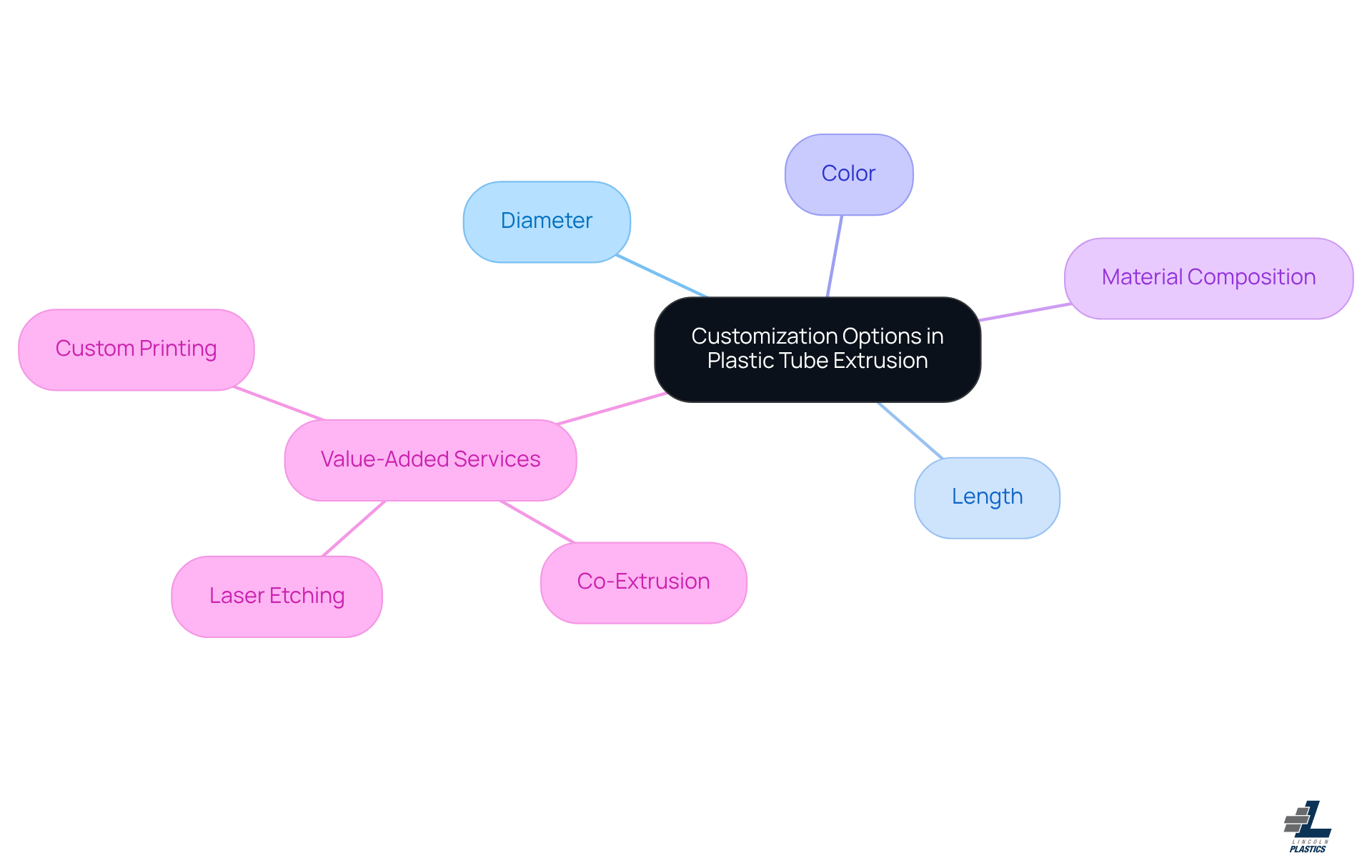 The central node represents the main topic, while the branches show different customization options and services available. Each color-coded branch helps you quickly identify related aspects of plastic tube extrusion. The central node represents the main topic, while the branches show different customization options and services available. Each color-coded branch helps you quickly identify related aspects of plastic tube extrusion.
