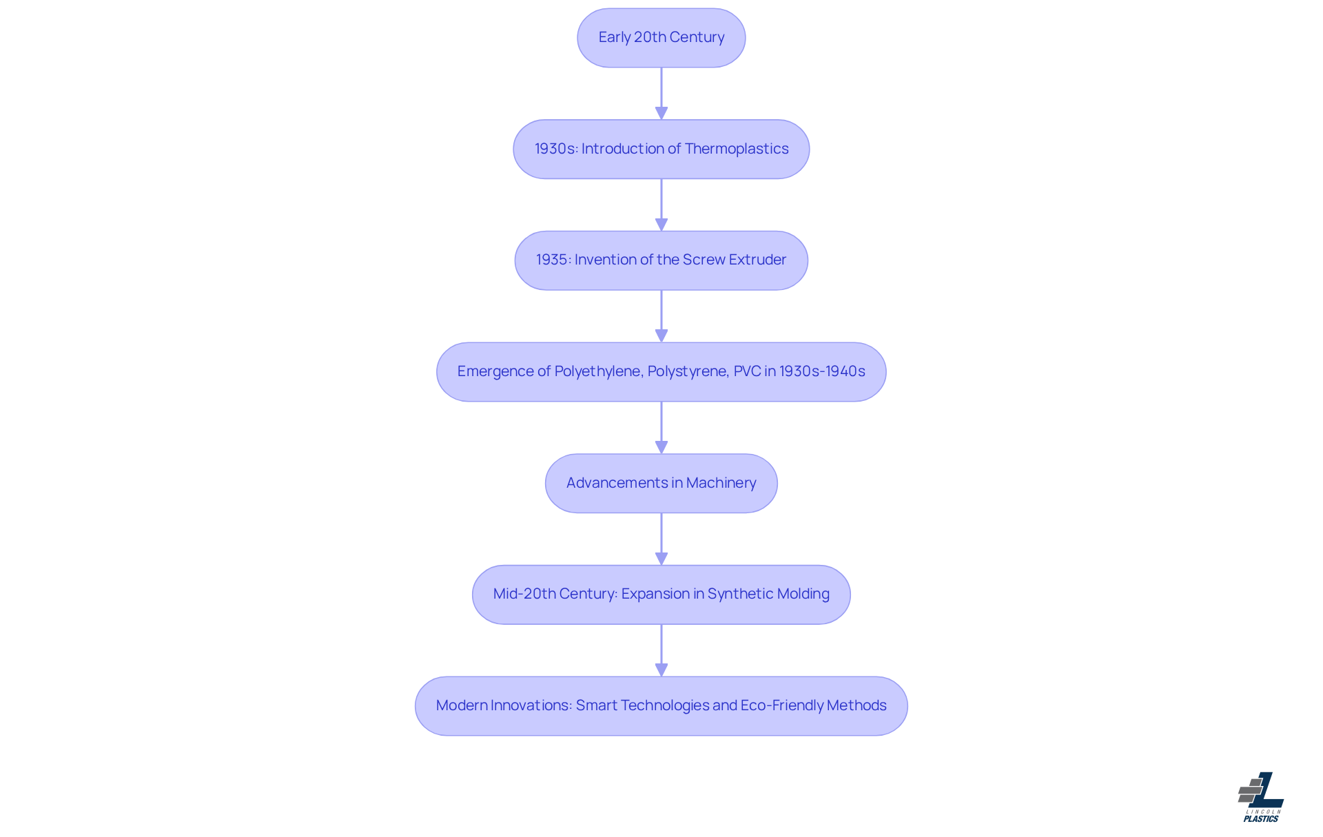 Each box represents a significant milestone in the history of plastic tube extrusion. Follow the arrows to see how each advancement builds on the previous one, leading to modern innovations in the industry. Each box represents a significant milestone in the history of plastic tube extrusion. Follow the arrows to see how each advancement builds on the previous one, leading to modern innovations in the industry.