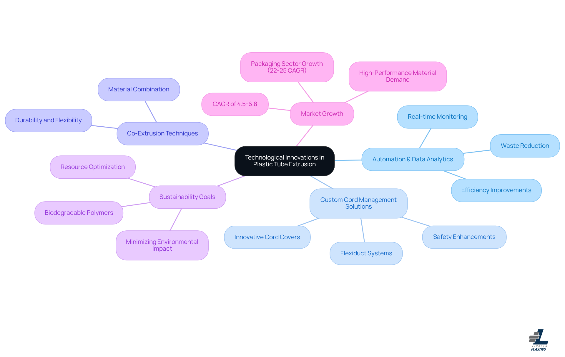 The central node represents the main topic, while branches show key innovations and trends. Each sub-branch provides specific examples or impacts, helping you understand how these elements connect and contribute to the industry. The central node represents the main topic, while branches show key innovations and trends. Each sub-branch provides specific examples or impacts, helping you understand how these elements connect and contribute to the industry.